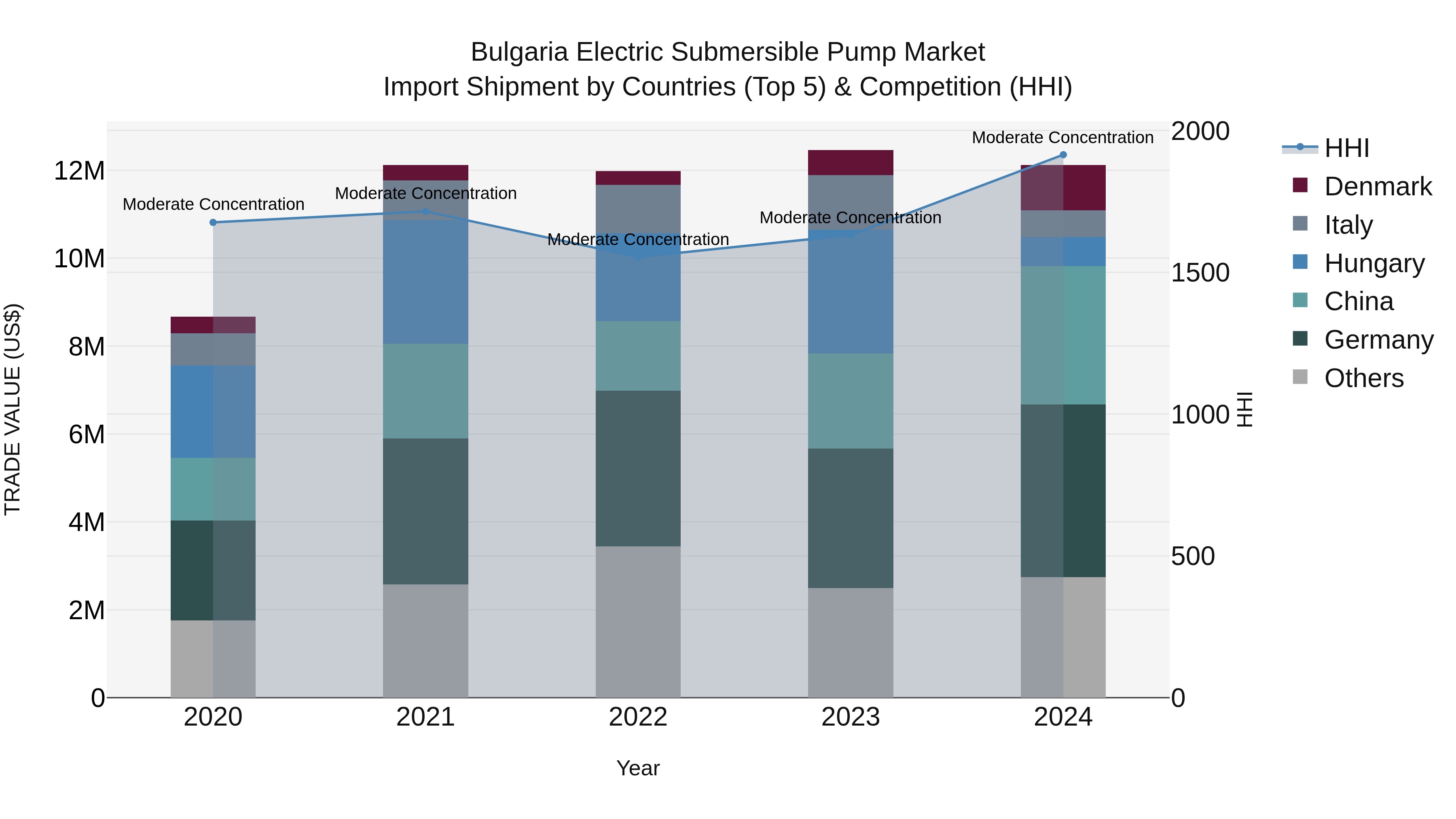 Bulgaria Electric Submersible Pump Market Top 5 Importing Countries and Market Competition (HHI) Analysis