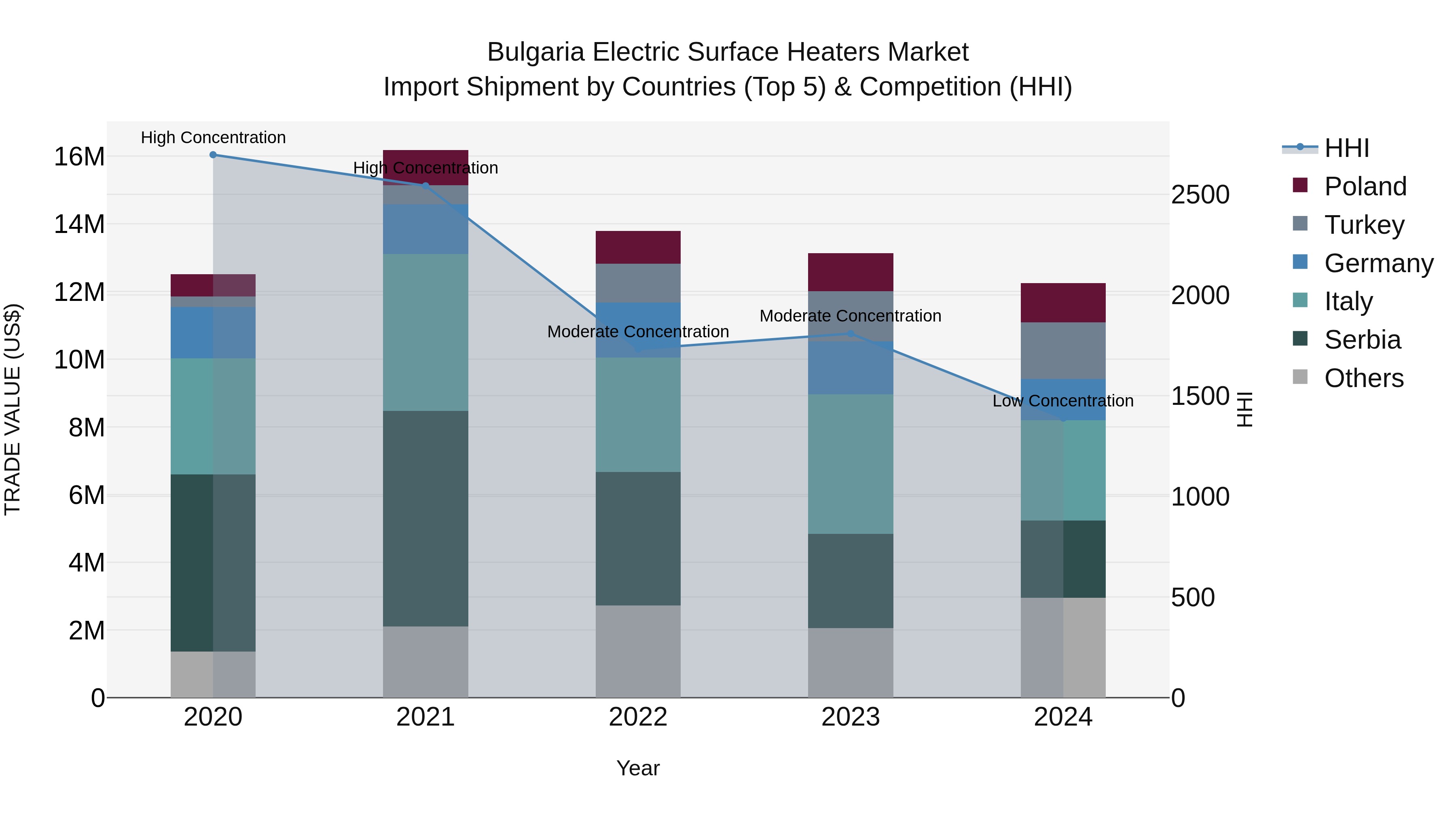 Bulgaria Electric Surface Heaters Market Top 5 Importing Countries and Market Competition (HHI) Analysis