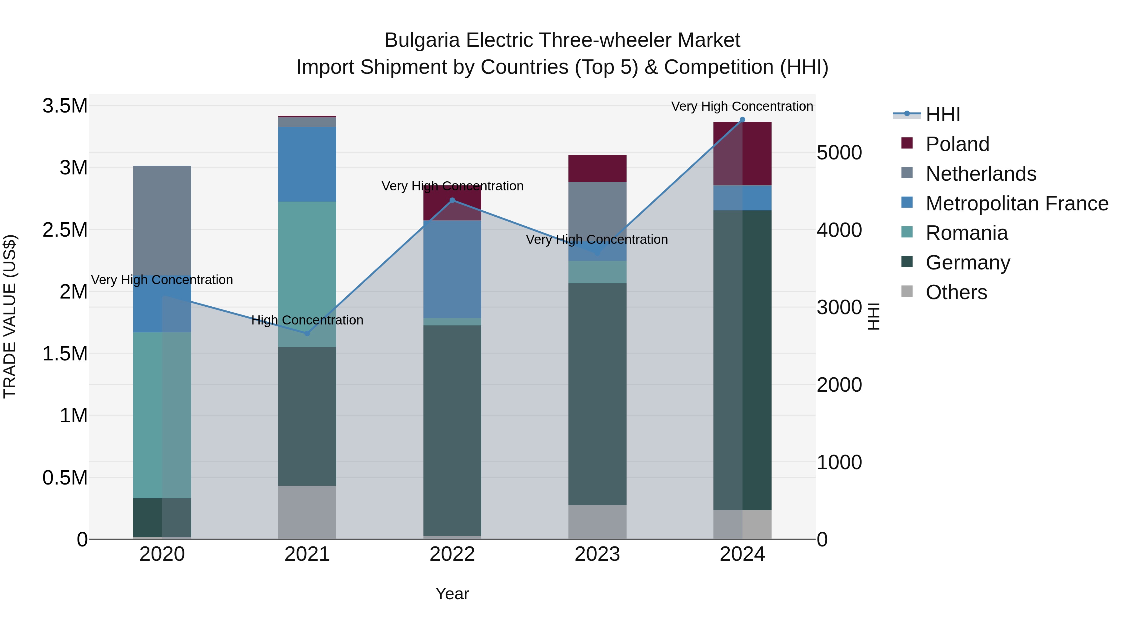 Bulgaria Electric Three-wheeler Market Top 5 Importing Countries and Market Competition (HHI) Analysis