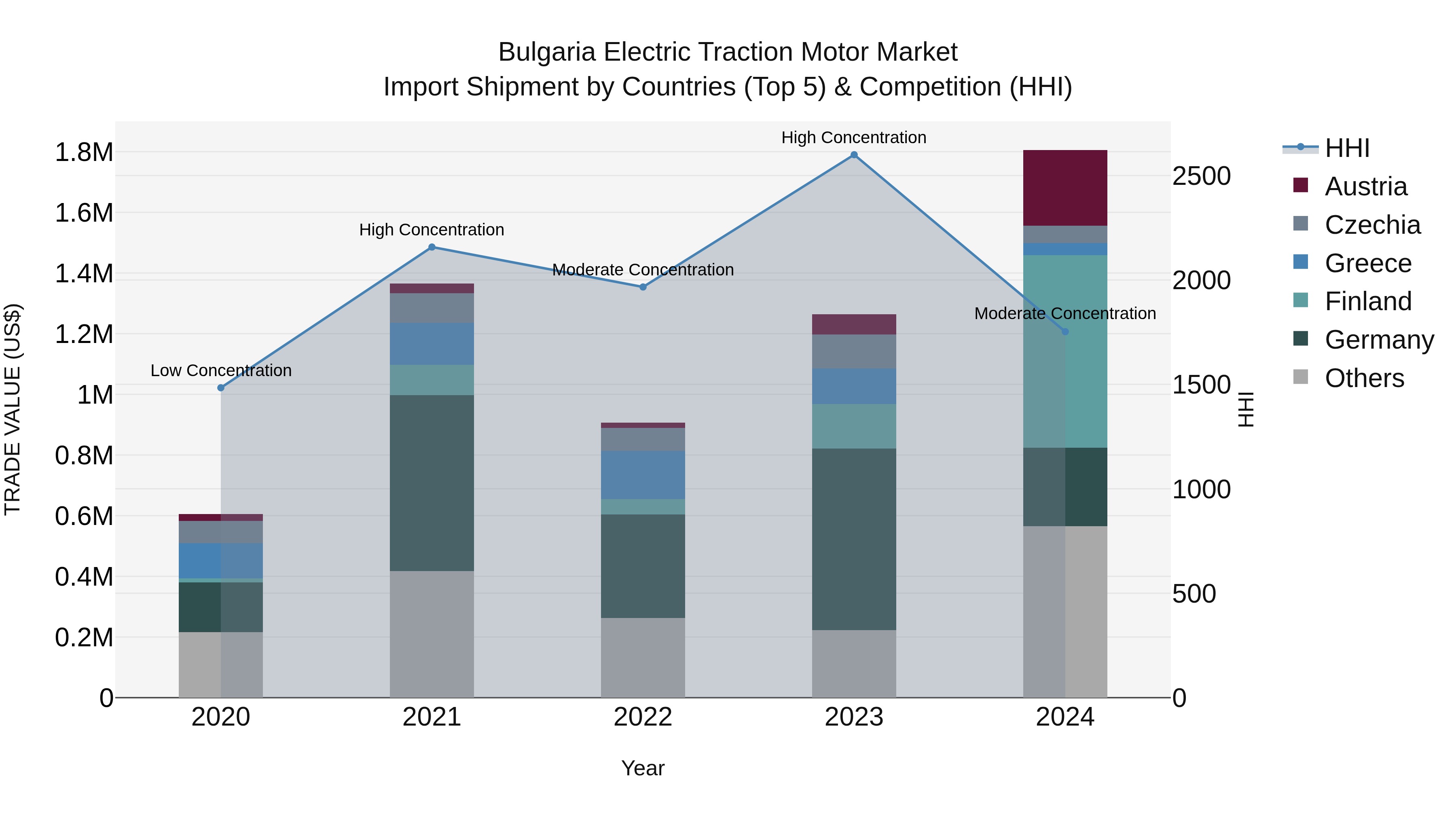 Bulgaria Electric Traction Motor Market Top 5 Importing Countries and Market Competition (HHI) Analysis