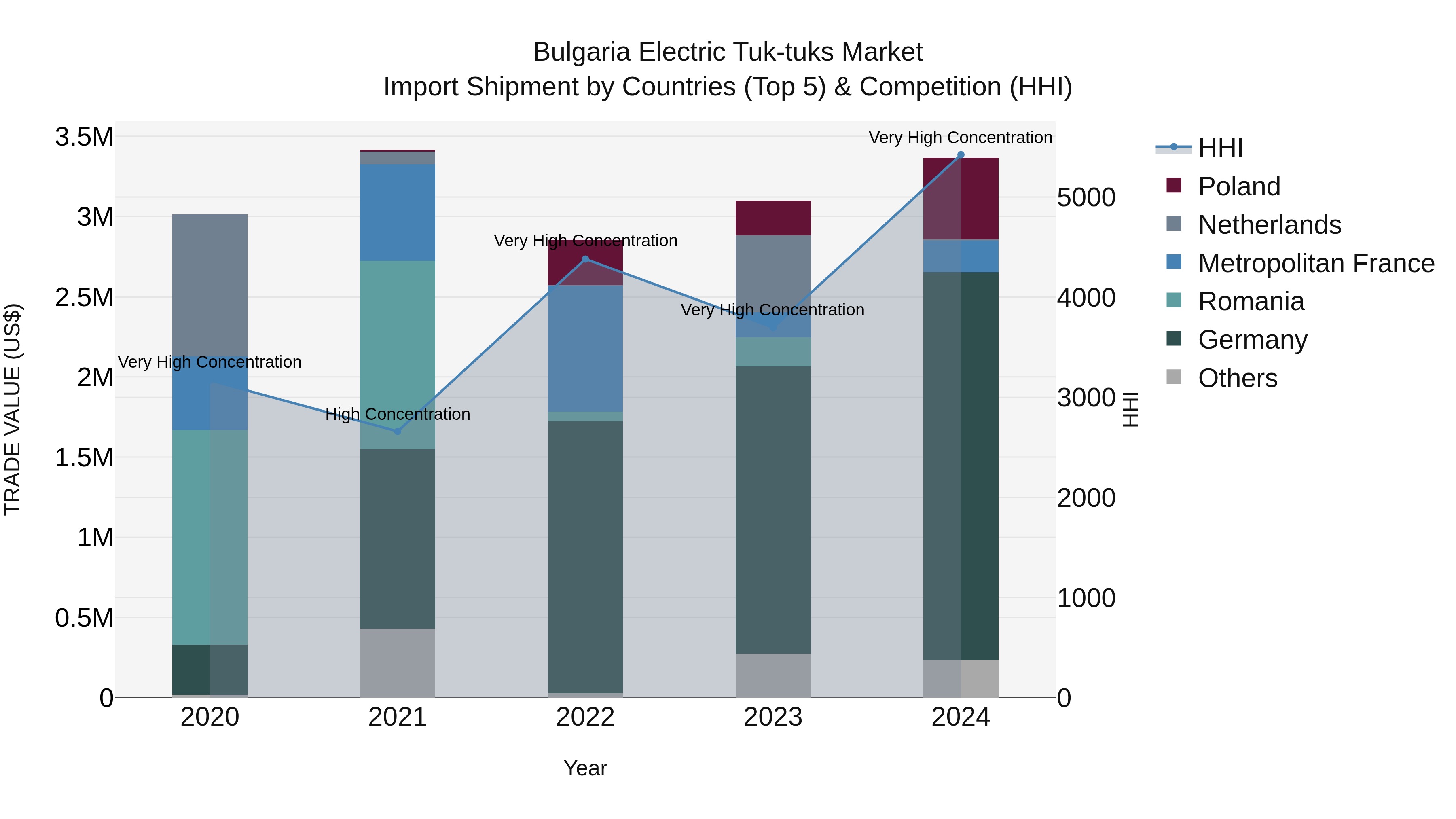 Bulgaria Electric Tuk-tuks Market Top 5 Importing Countries and Market Competition (HHI) Analysis