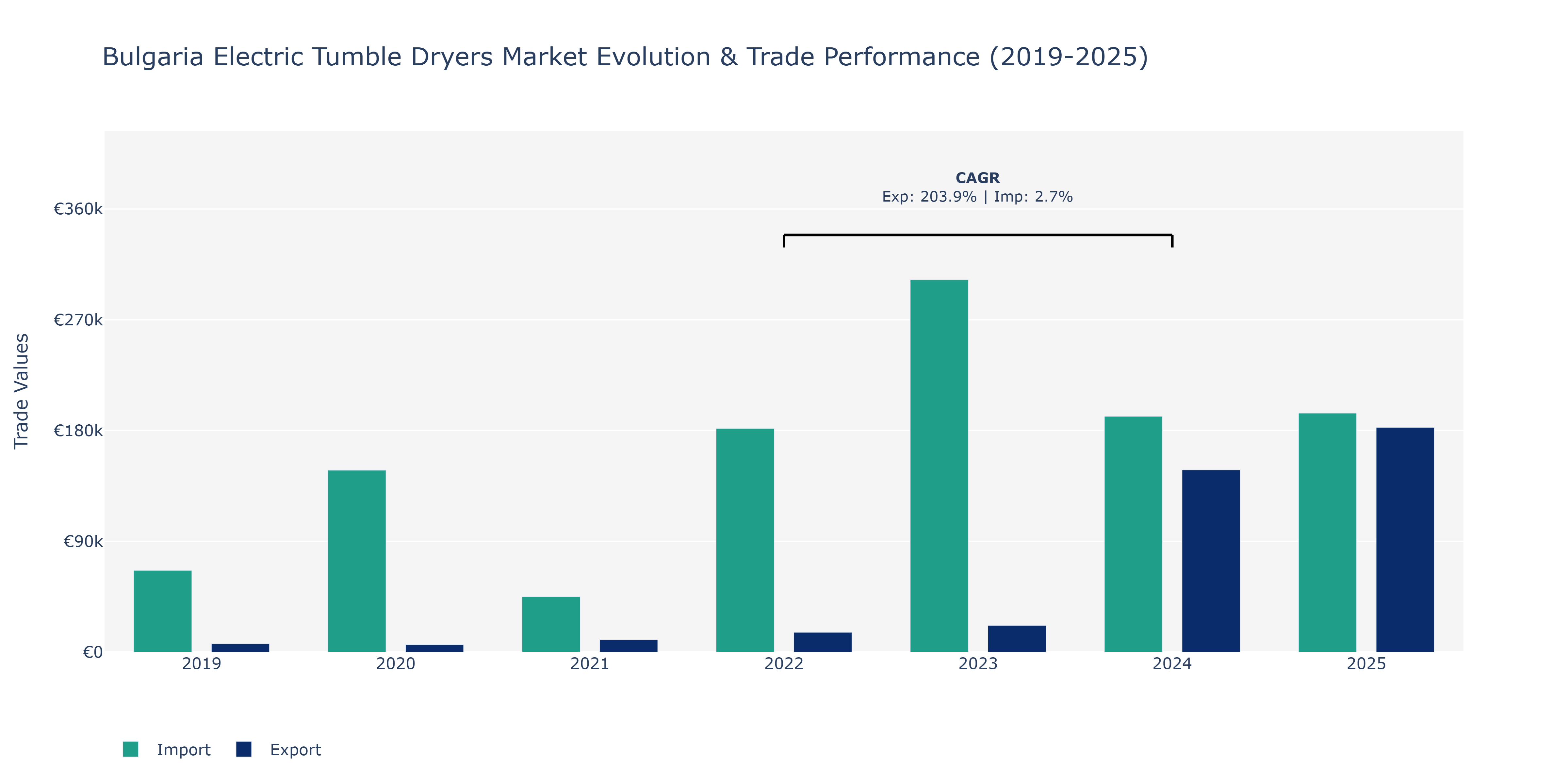 Bulgaria Electric Tumble Dryers Market: Production & Trade Performance (2019-2025)