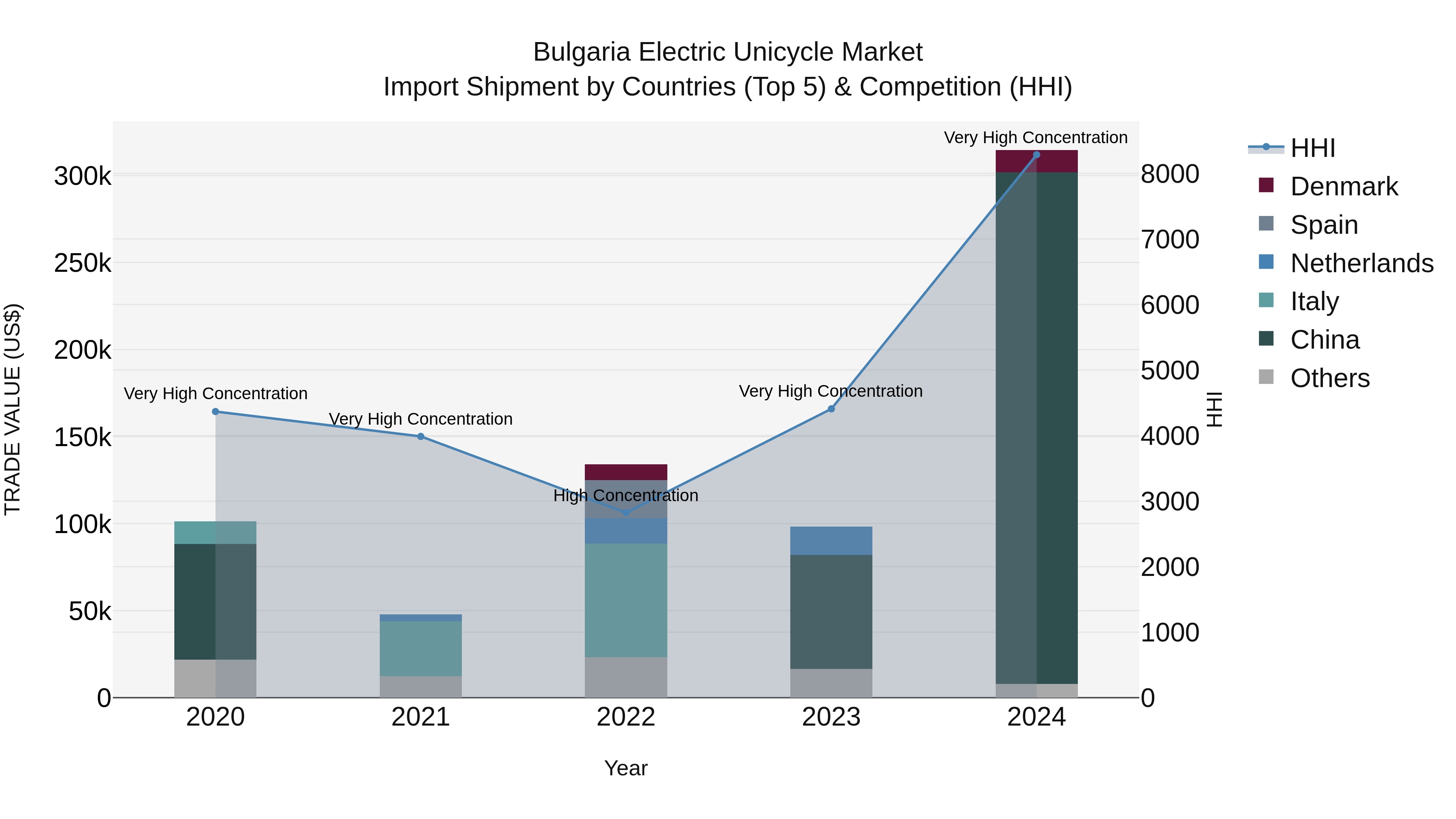 Bulgaria Electric Unicycle Market Top 5 Importing Countries and Market Competition (HHI) Analysis