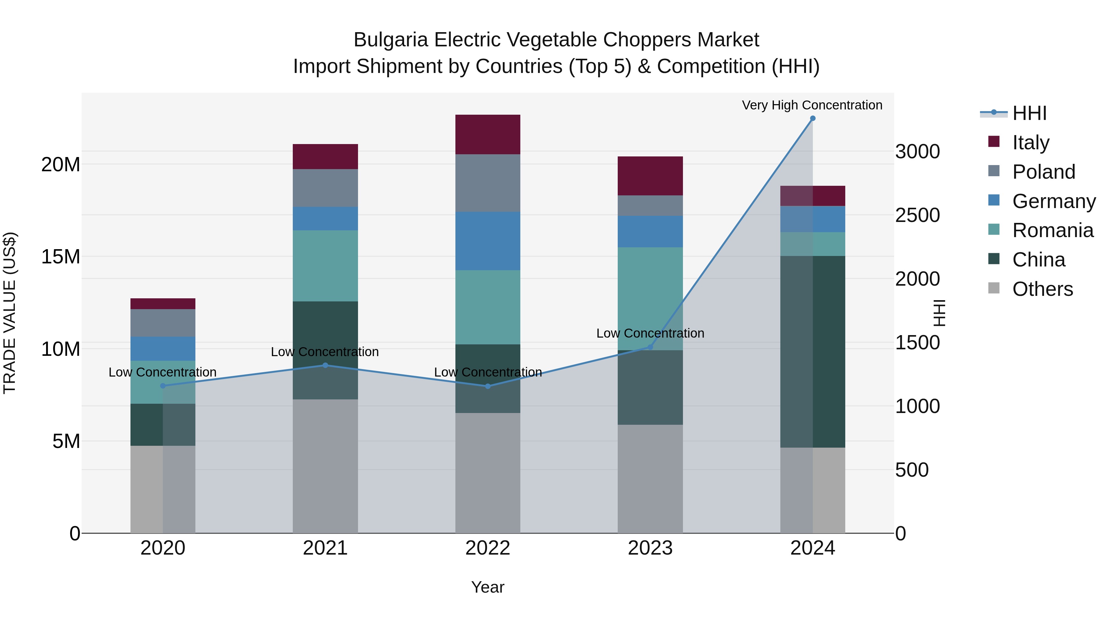 Bulgaria Electric Vegetable Choppers Market Top 5 Importing Countries and Market Competition (HHI) Analysis