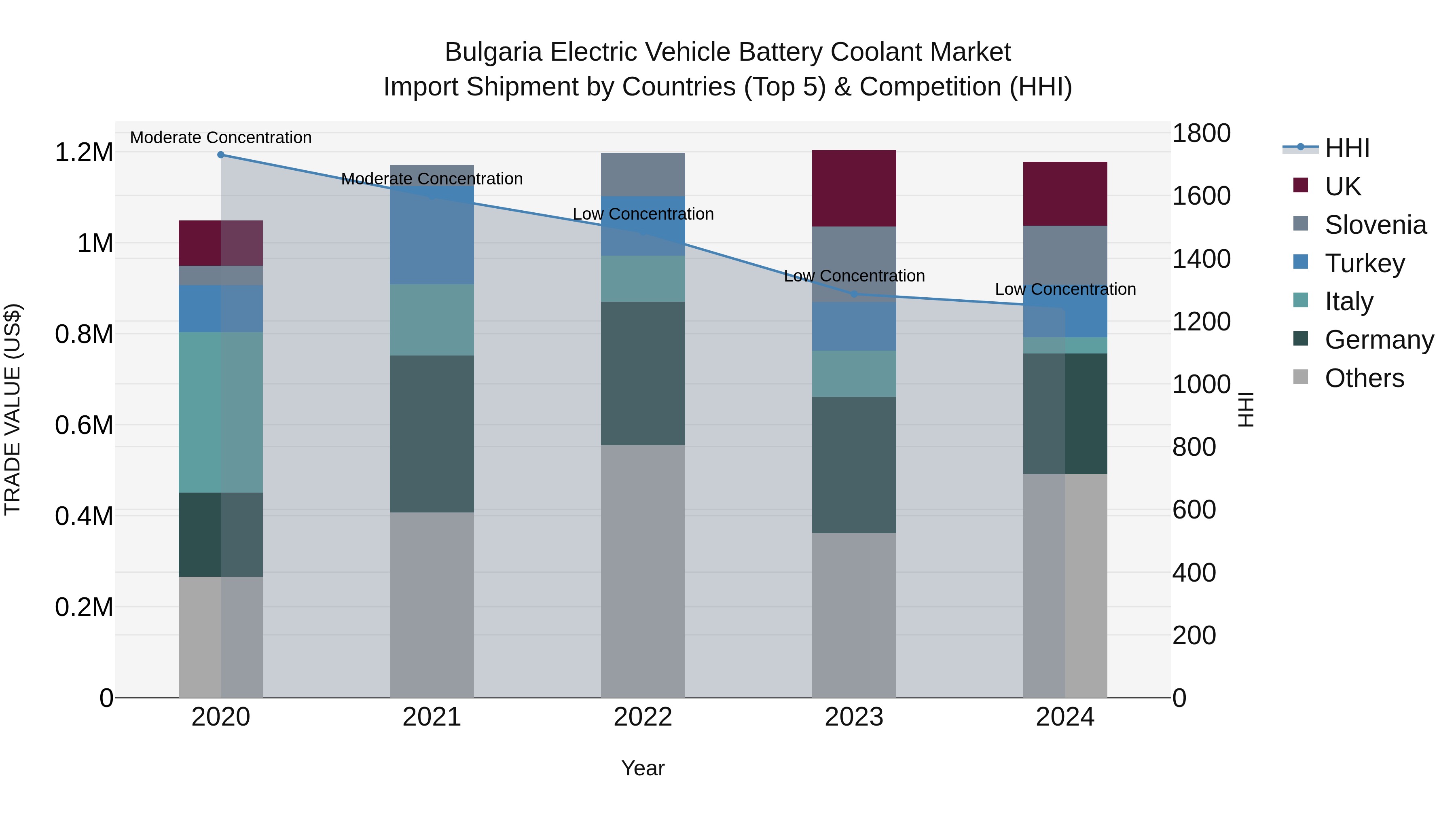 Bulgaria Electric Vehicle Battery Coolant Market Top 5 Importing Countries and Market Competition (HHI) Analysis