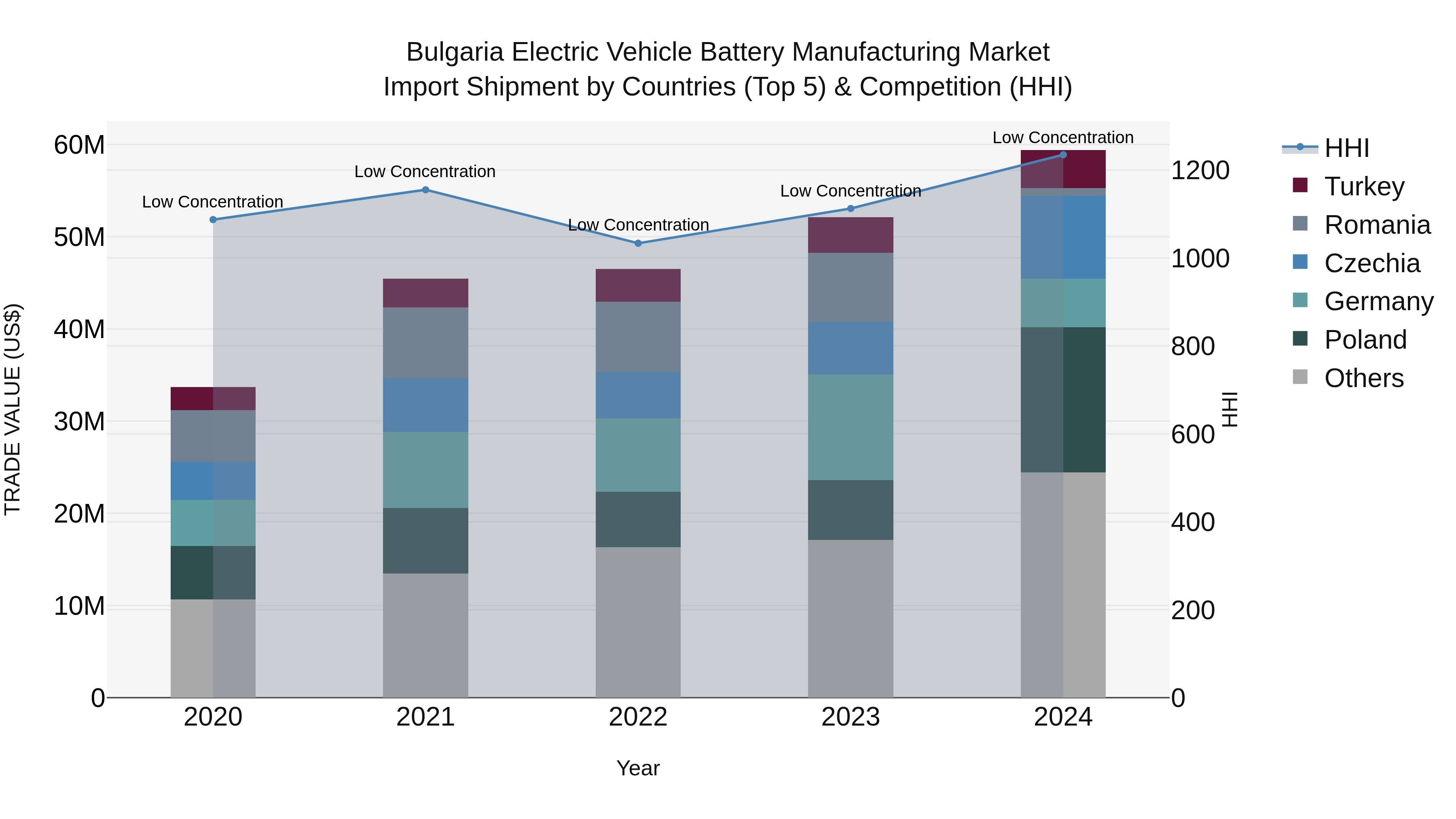 Bulgaria Electric Vehicle Battery Manufacturing Market Top 5 Importing Countries and Market Competition (HHI) Analysis