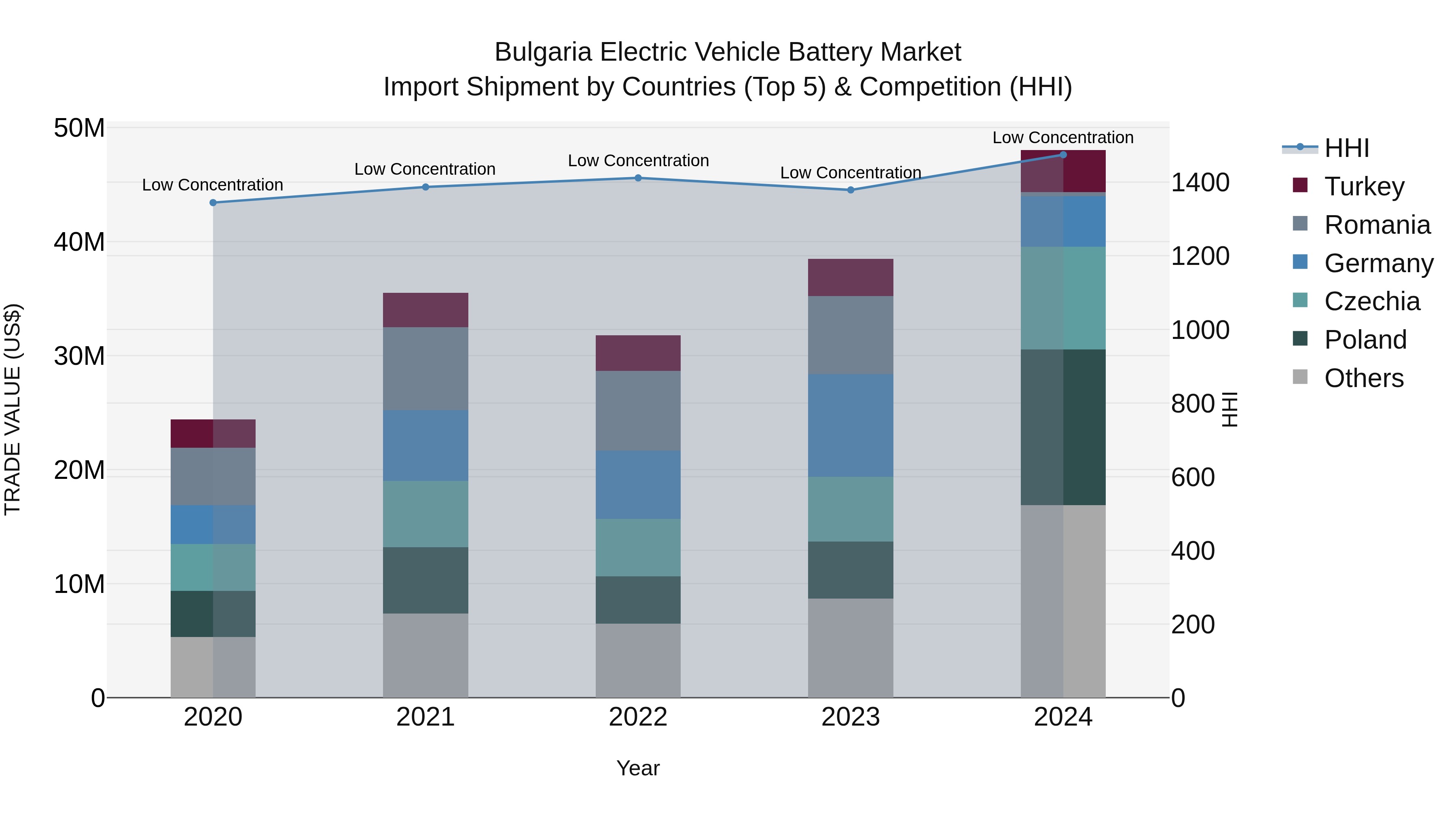 Bulgaria Electric Vehicle Battery Market Top 5 Importing Countries and Market Competition (HHI) Analysis