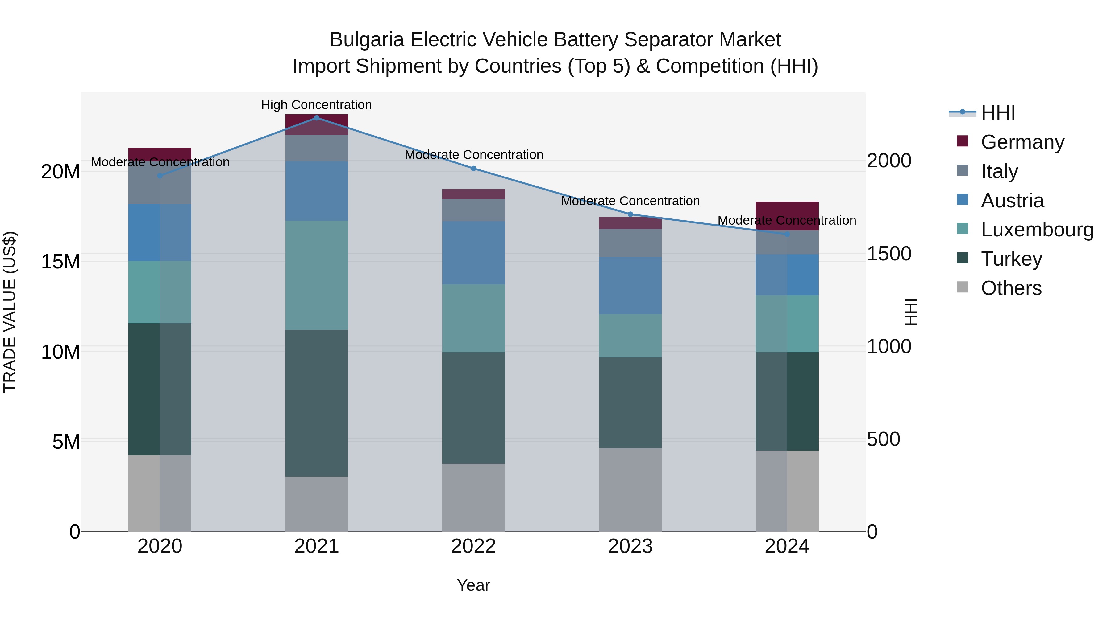 Bulgaria Electric Vehicle Battery Separator Market Top 5 Importing Countries and Market Competition (HHI) Analysis