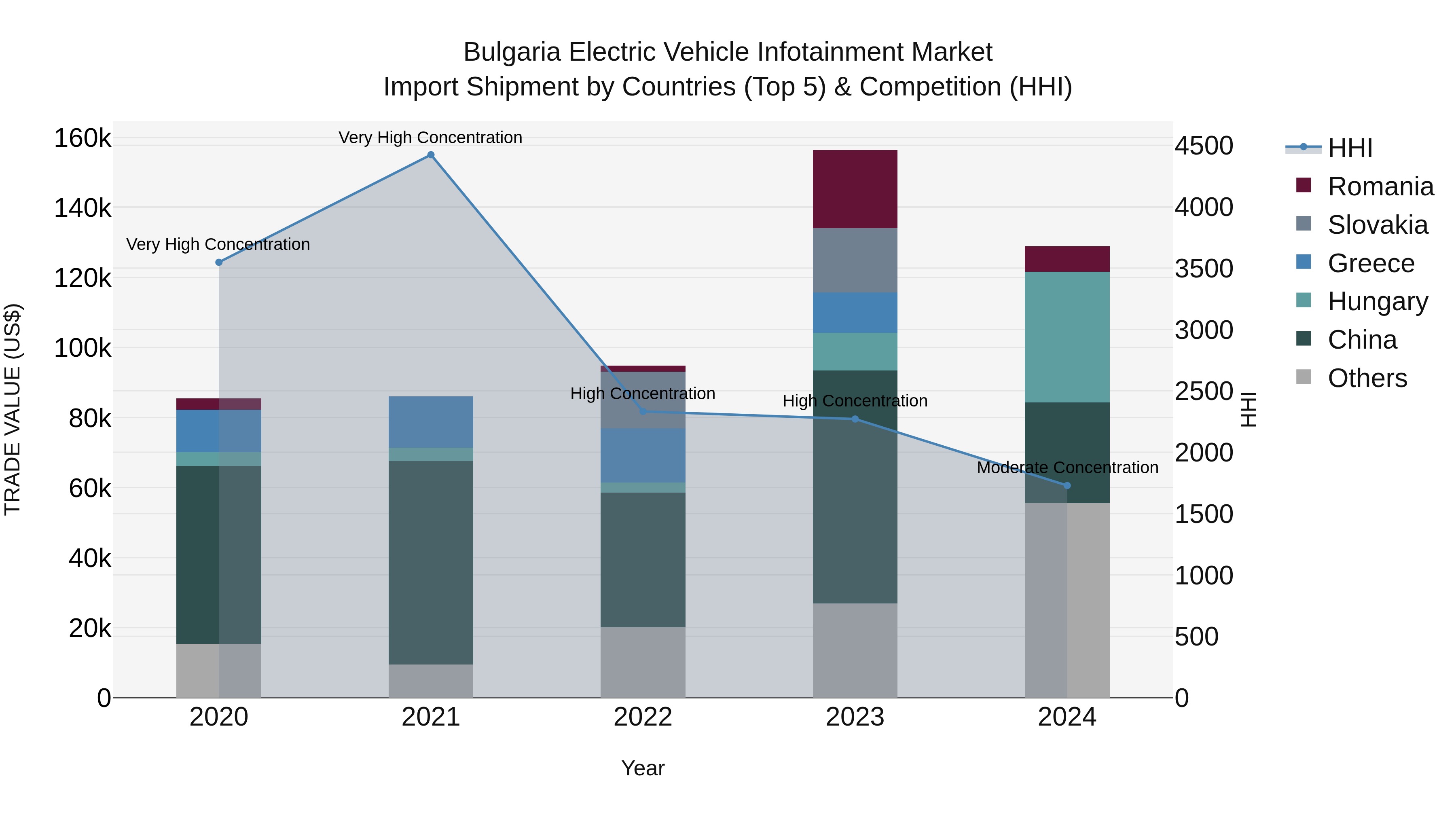 Bulgaria Electric Vehicle Infotainment Market Top 5 Importing Countries and Market Competition (HHI) Analysis