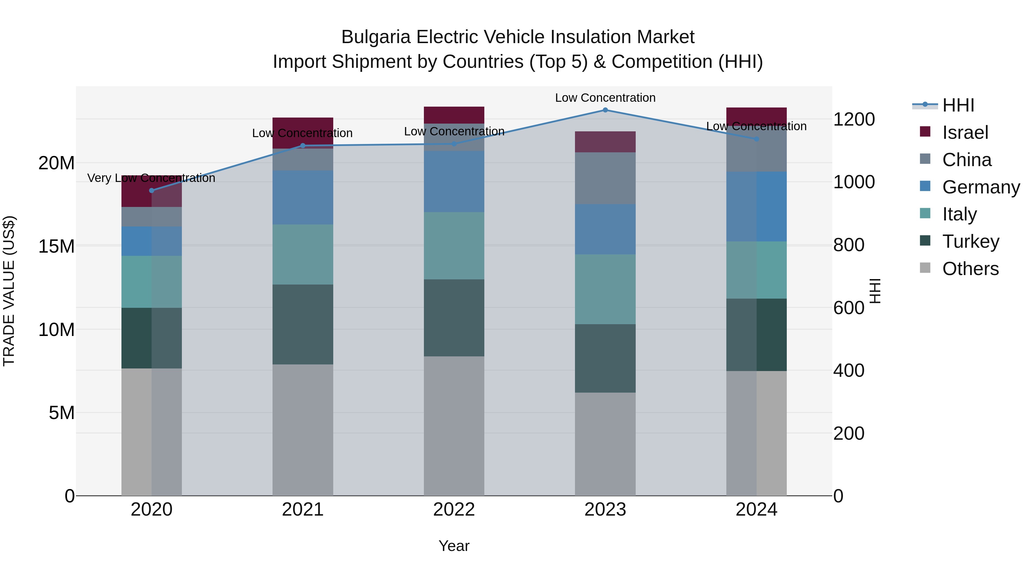 Bulgaria Electric Vehicle Insulation Market Top 5 Importing Countries and Market Competition (HHI) Analysis