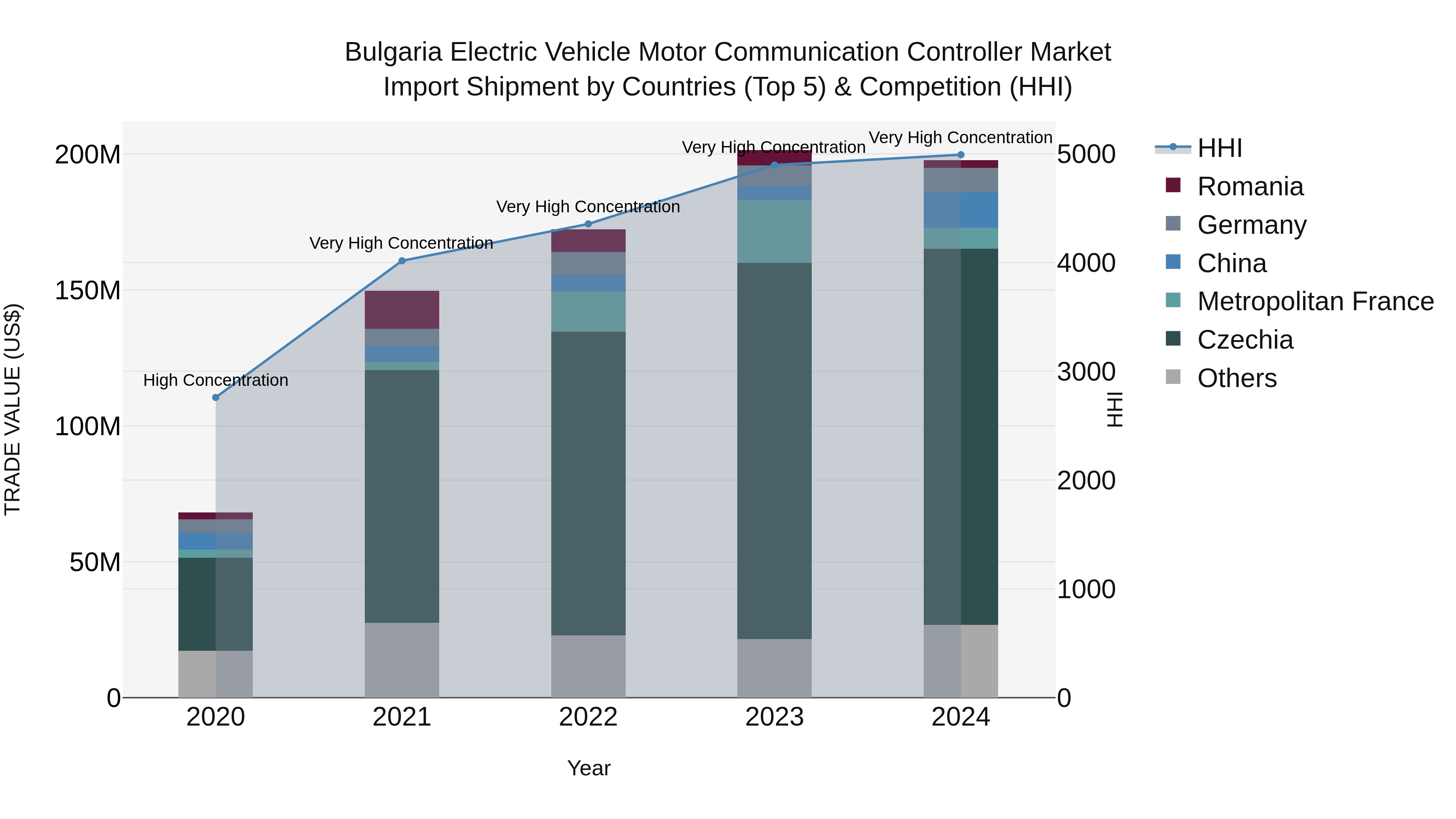 Bulgaria Electric Vehicle Motor Communication Controller Market Top 5 Importing Countries and Market Competition (HHI) Analysis