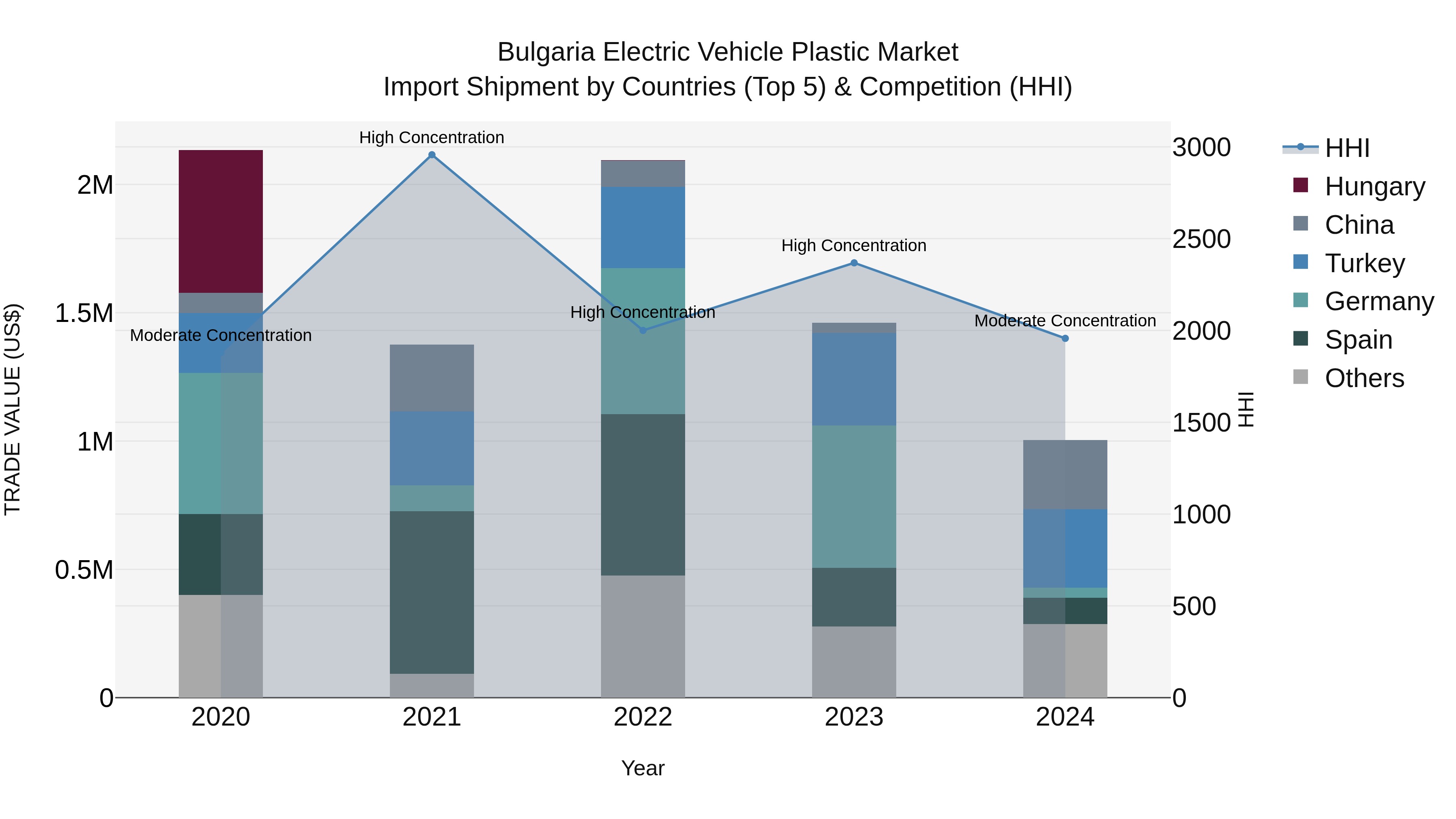 Bulgaria Electric Vehicle Plastic Market Top 5 Importing Countries and Market Competition (HHI) Analysis
