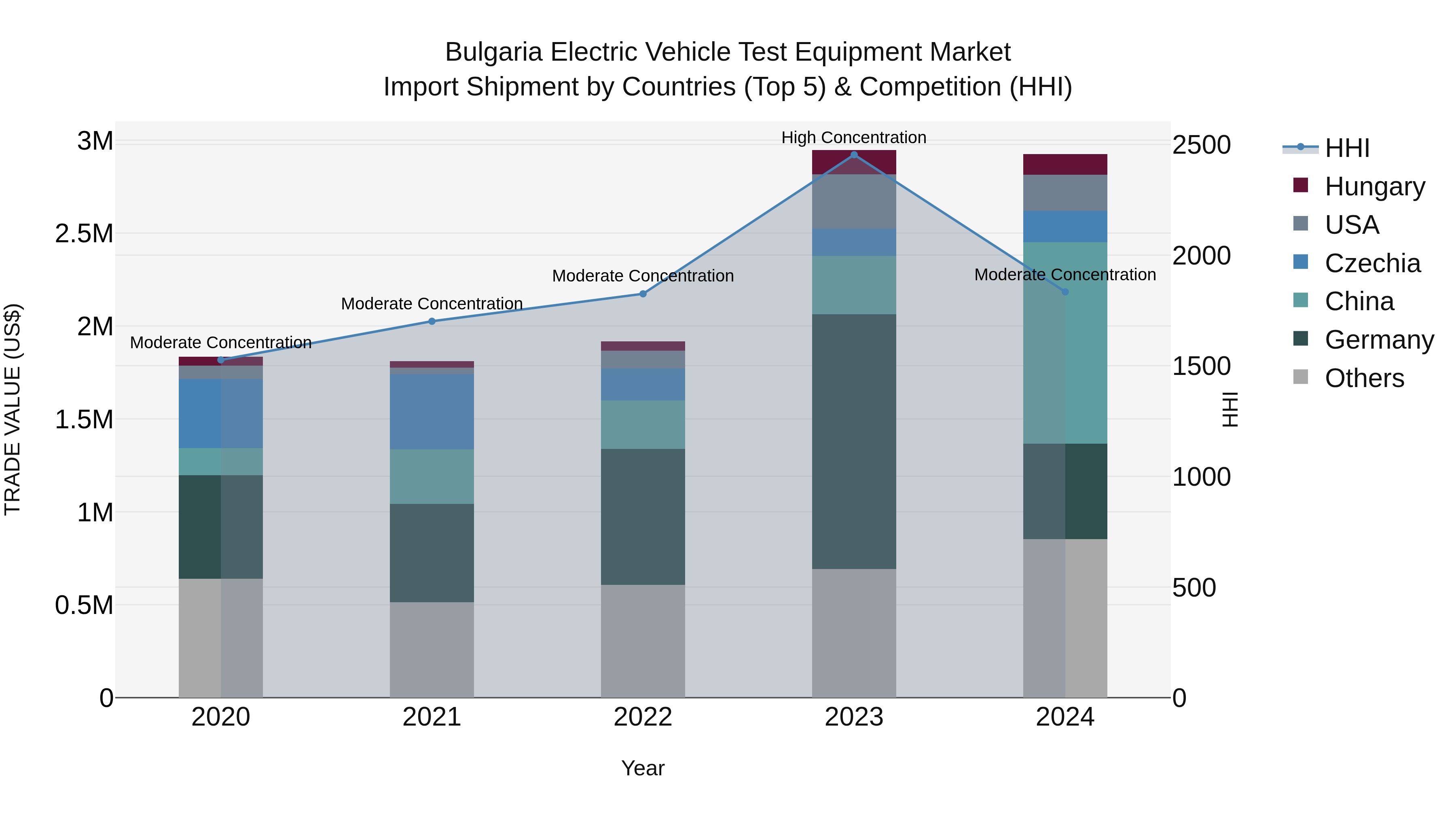 Bulgaria Electric Vehicle Test Equipment Market Top 5 Importing Countries and Market Competition (HHI) Analysis