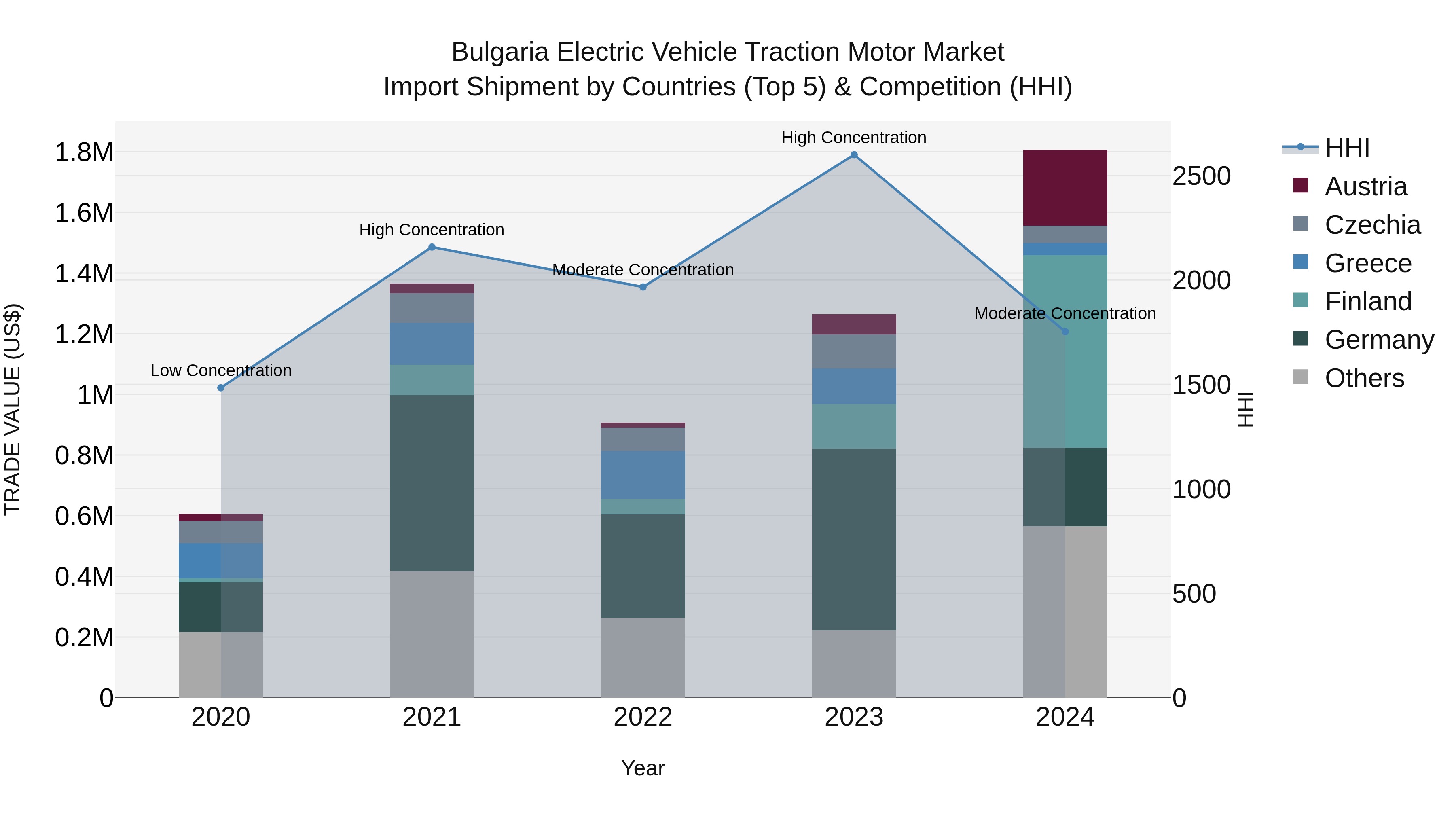 Bulgaria Electric Vehicle Traction Motor Market Top 5 Importing Countries and Market Competition (HHI) Analysis