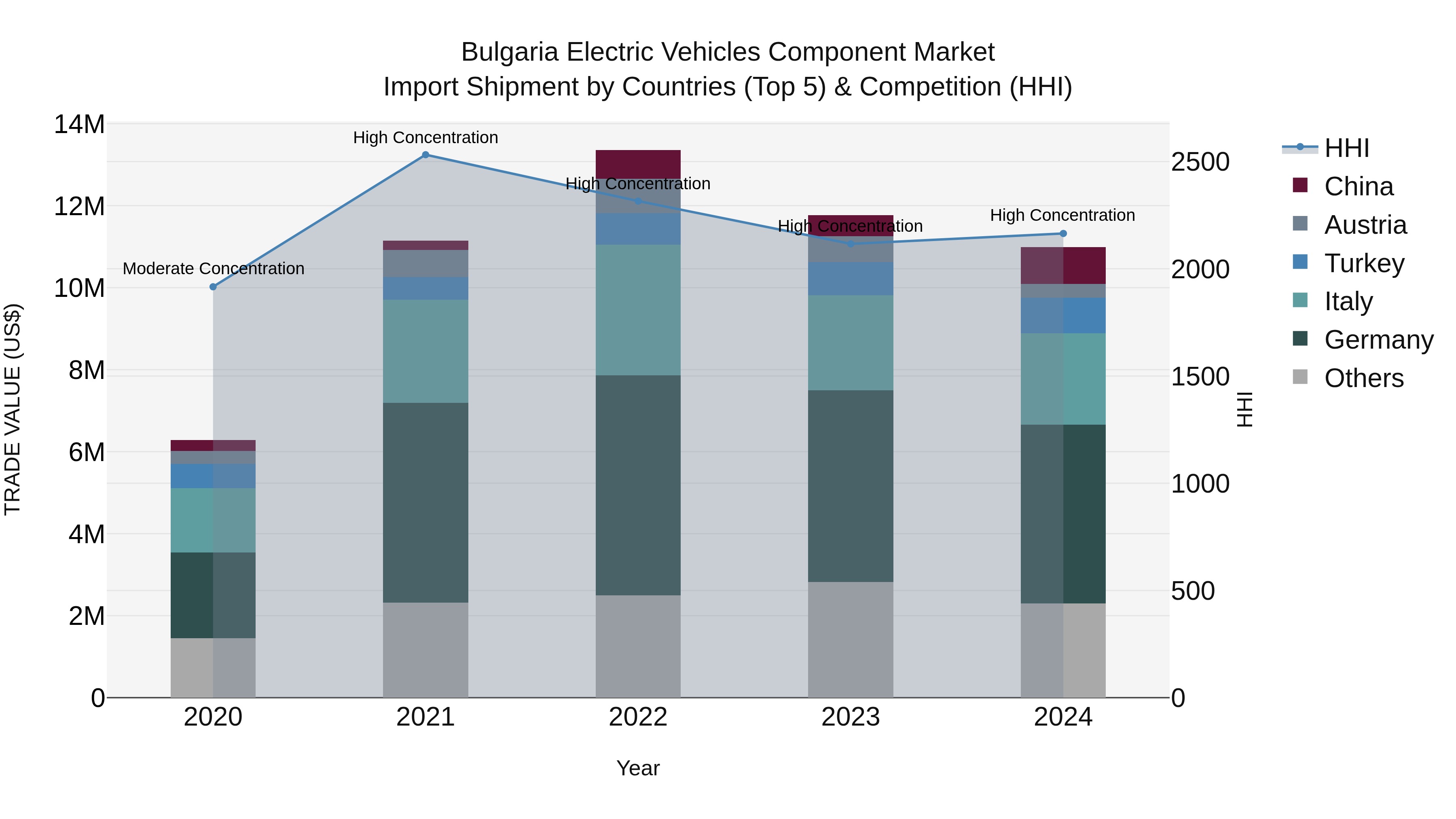 Bulgaria Electric Vehicles Component Market Top 5 Importing Countries and Market Competition (HHI) Analysis