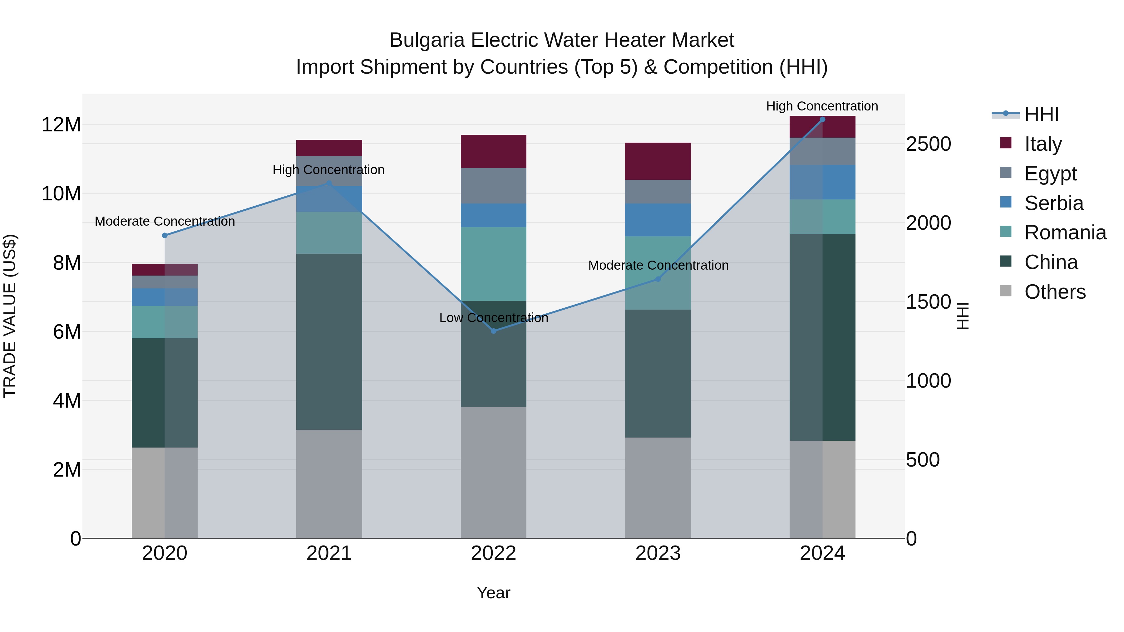 Bulgaria Electric Water Heater Market Top 5 Importing Countries and Market Competition (HHI) Analysis