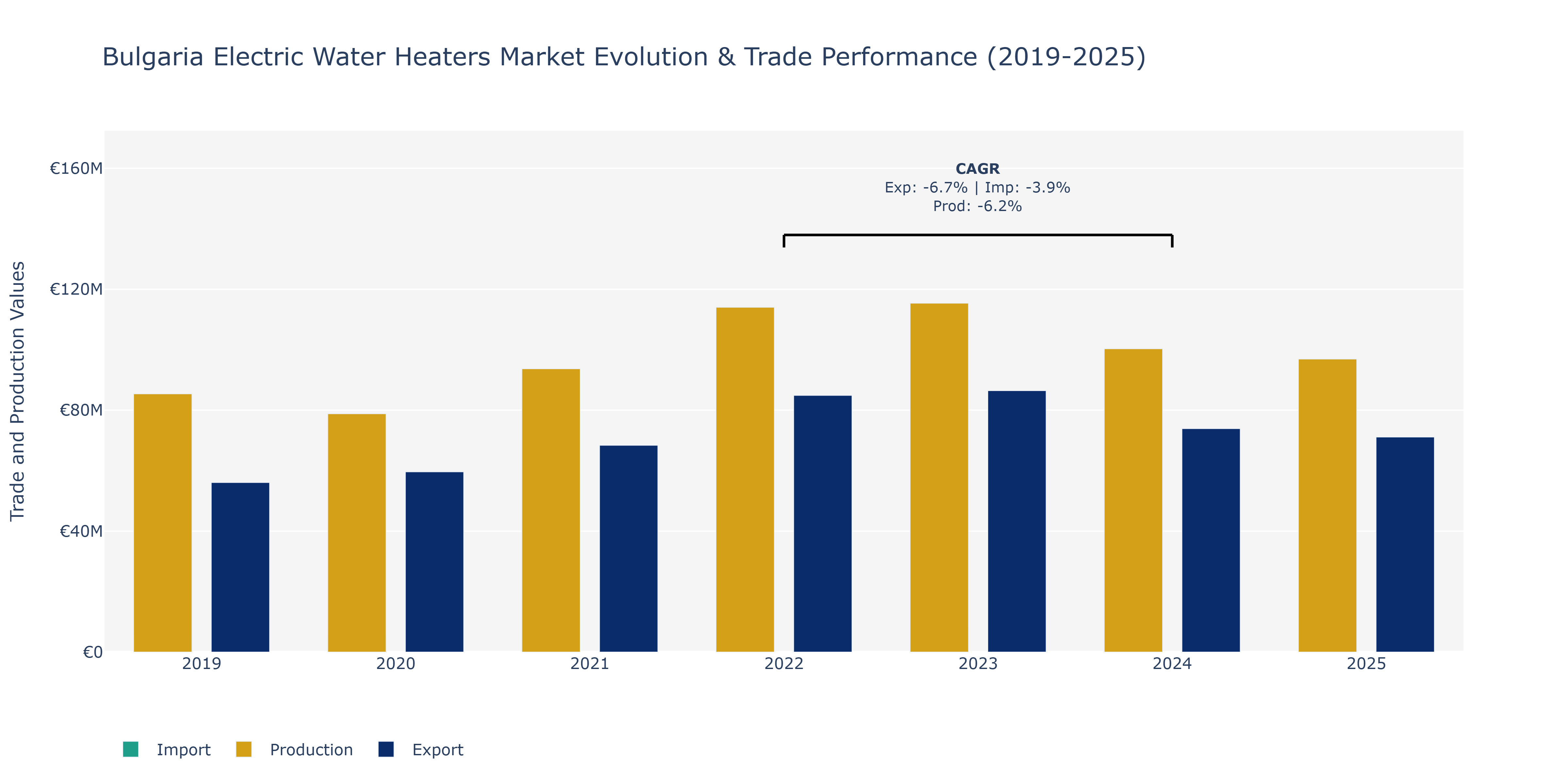 Bulgaria Electric Water Heaters Market: Production & Trade Performance (2019-2025) Size