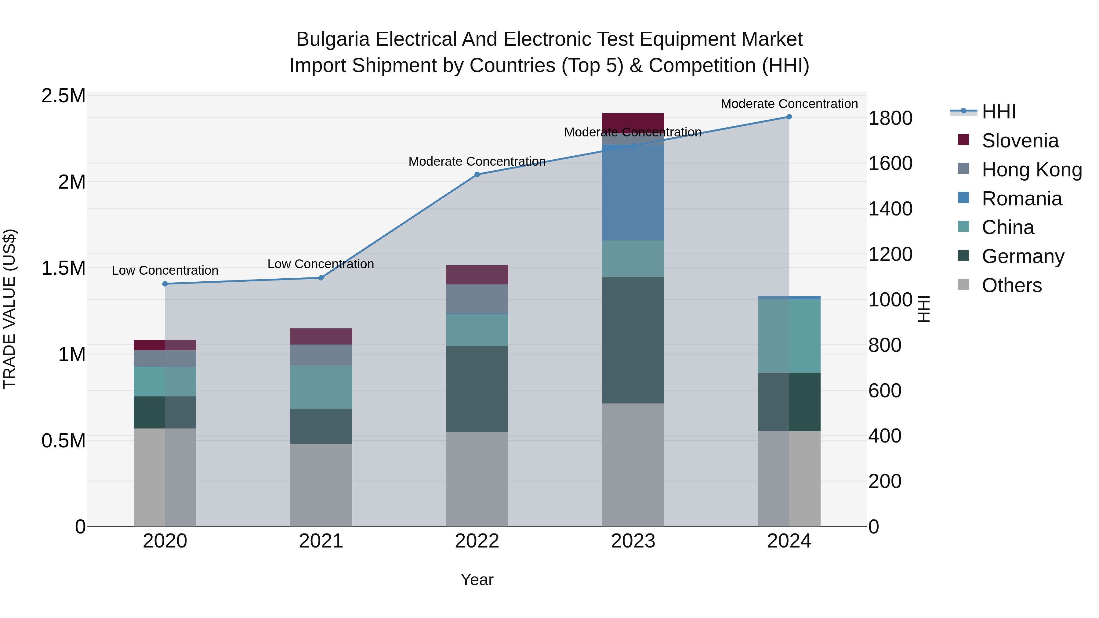 Bulgaria Electrical and Electronic Test Equipment Market Top 5 Importing Countries and Market Competition (HHI) Analysis