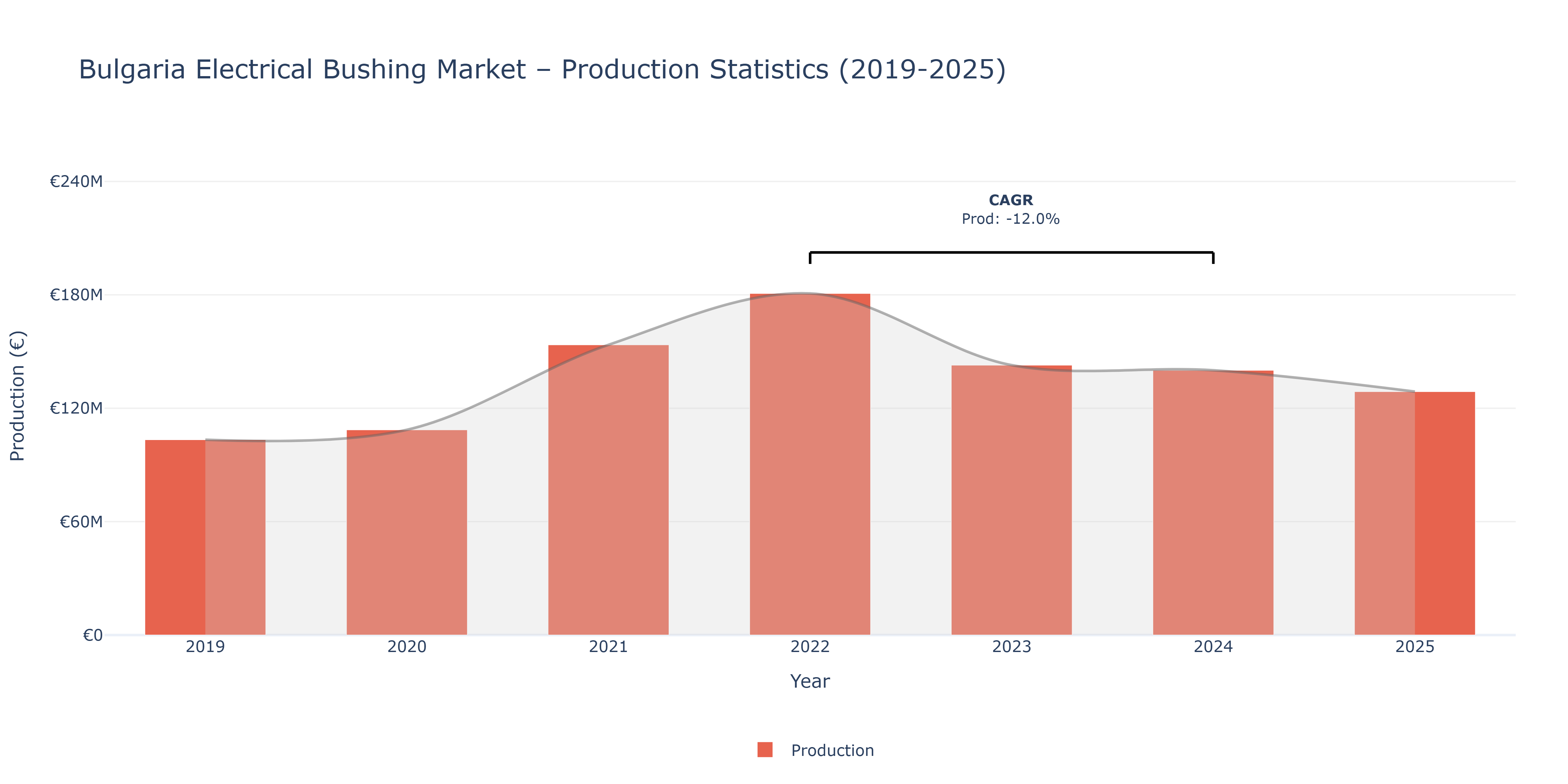 Bulgaria Electrical Bushing - Market Production Statistics (2019-2025)