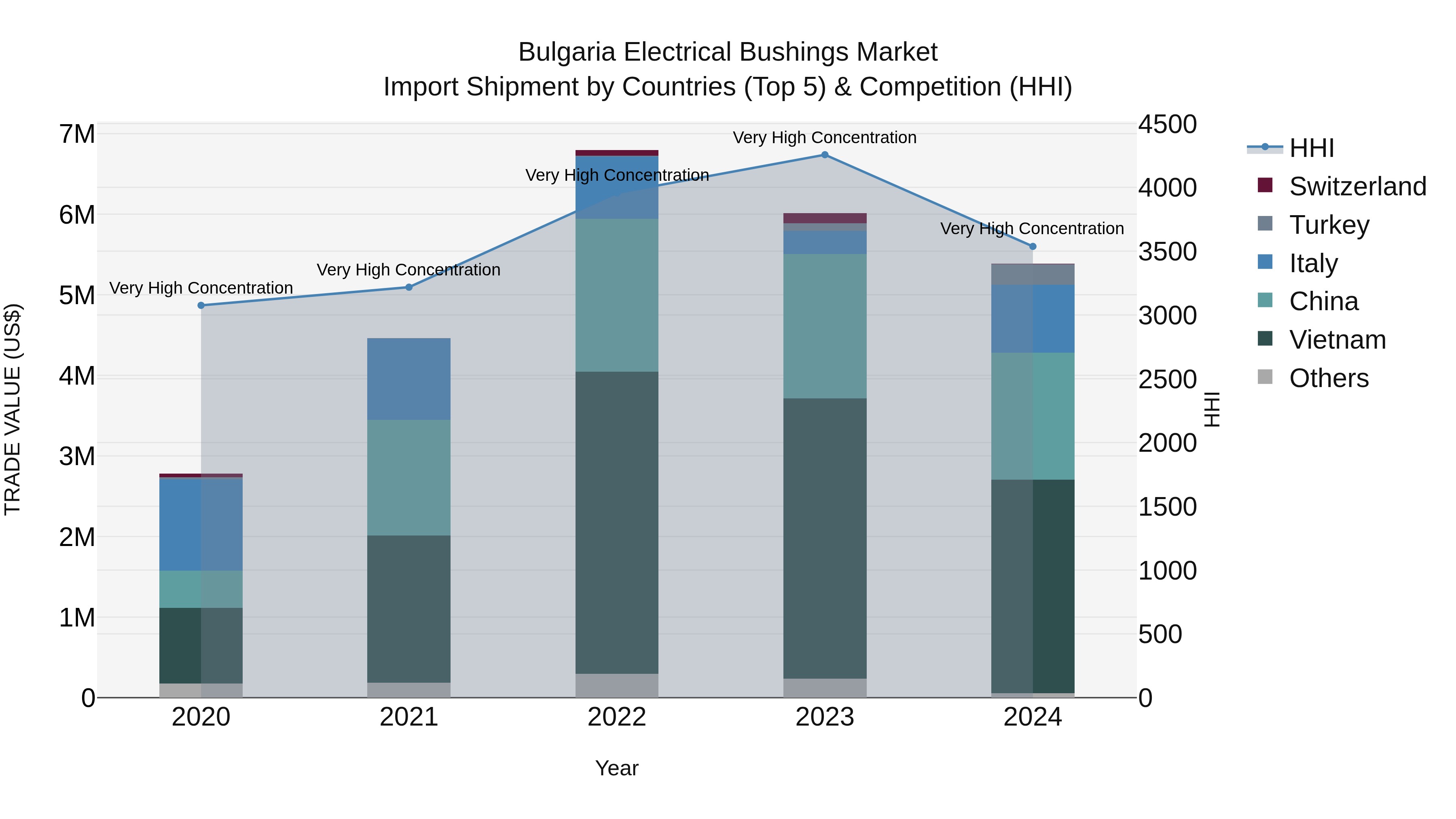 Bulgaria Electrical Bushings Market Top 5 Importing Countries and Market Competition (HHI) Analysis