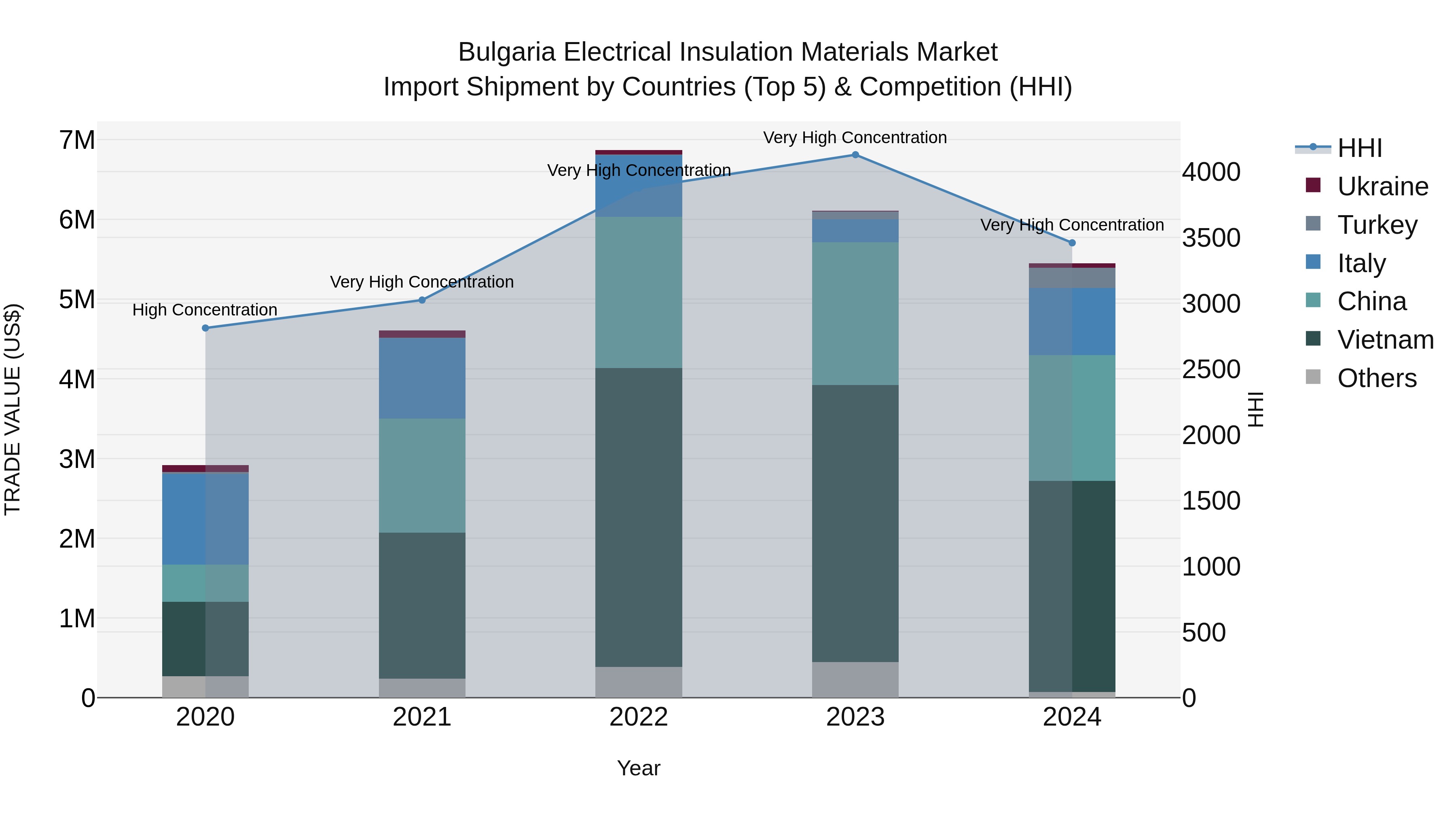 Bulgaria Electrical Insulation Materials Market Top 5 Importing Countries and Market Competition (HHI) Analysis