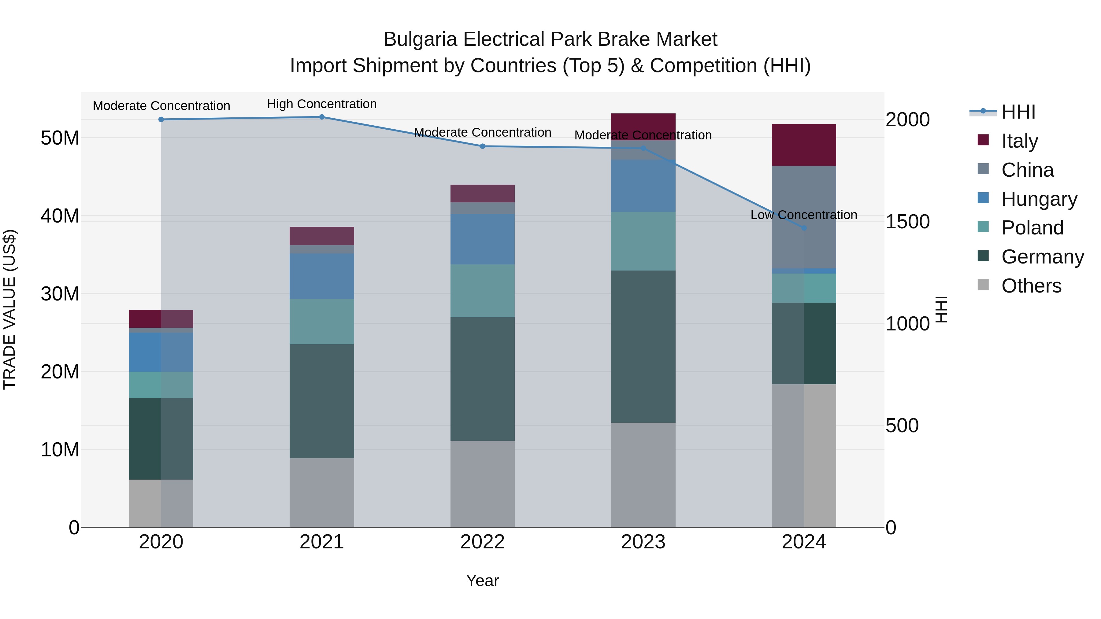 Bulgaria Electrical Park Brake Market Top 5 Importing Countries and Market Competition (HHI) Analysis