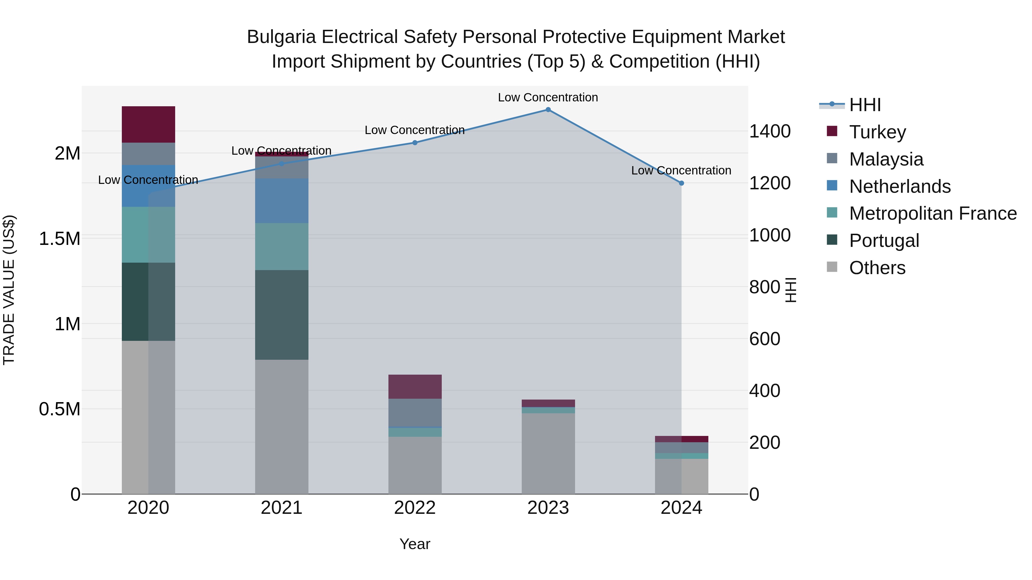 Bulgaria Electrical Safety Personal Protective Equipment Market Top 5 Importing Countries and Market Competition (HHI) Analysis