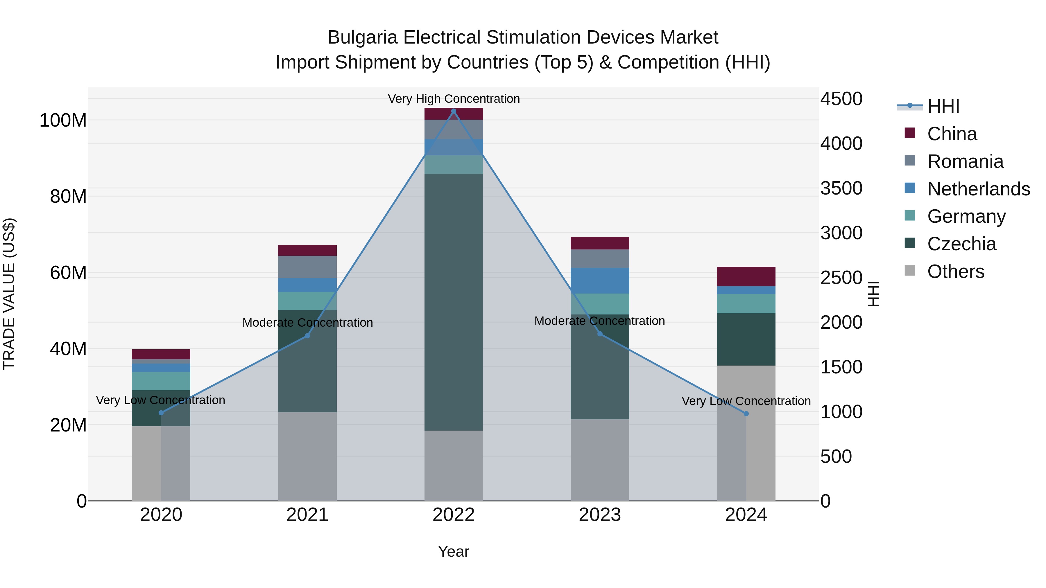 Bulgaria Electrical Stimulation Devices Market Top 5 Importing Countries and Market Competition (HHI) Analysis