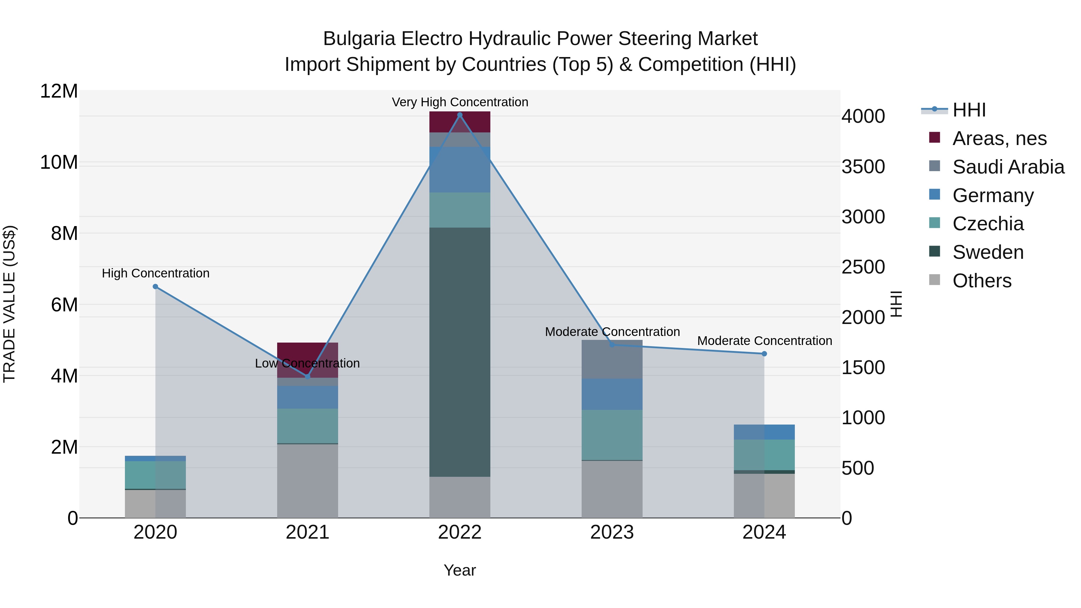 Bulgaria Electro Hydraulic Power Steering Market Top 5 Importing Countries and Market Competition (HHI) Analysis