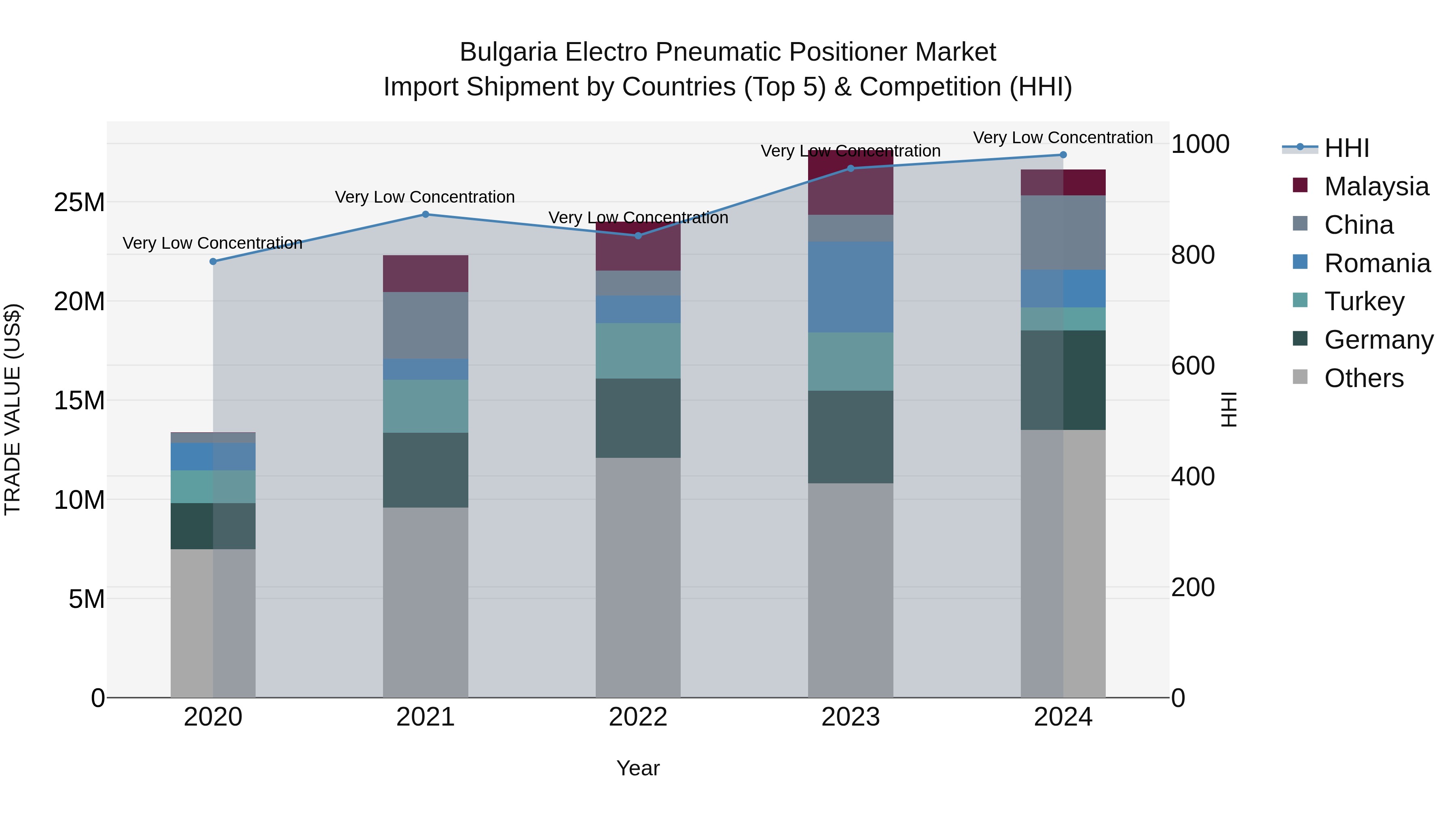Bulgaria Electro Pneumatic Positioner Market Top 5 Importing Countries and Market Competition (HHI) Analysis