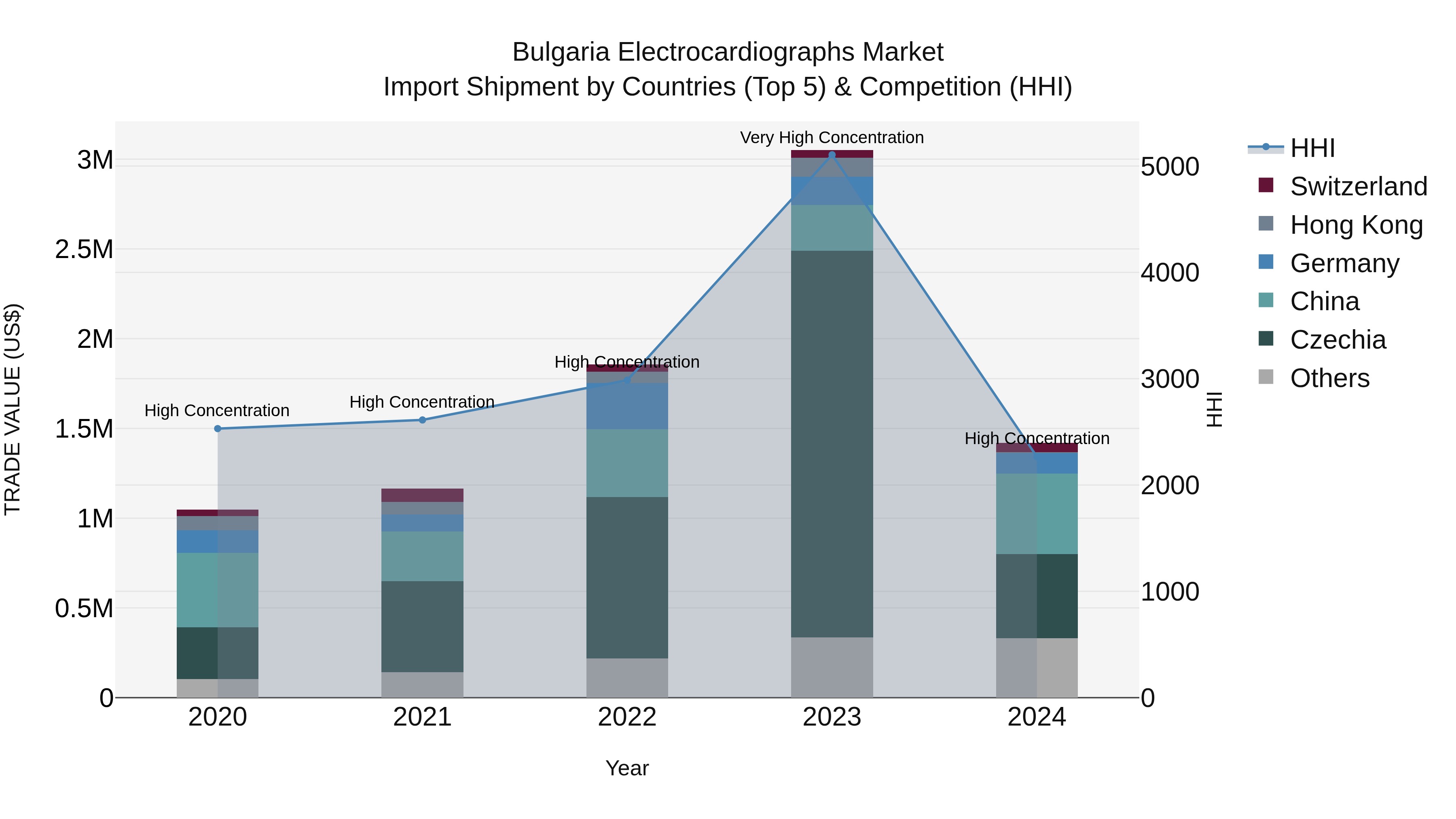 Bulgaria Electrocardiographs Market Top 5 Importing Countries and Market Competition (HHI) Analysis