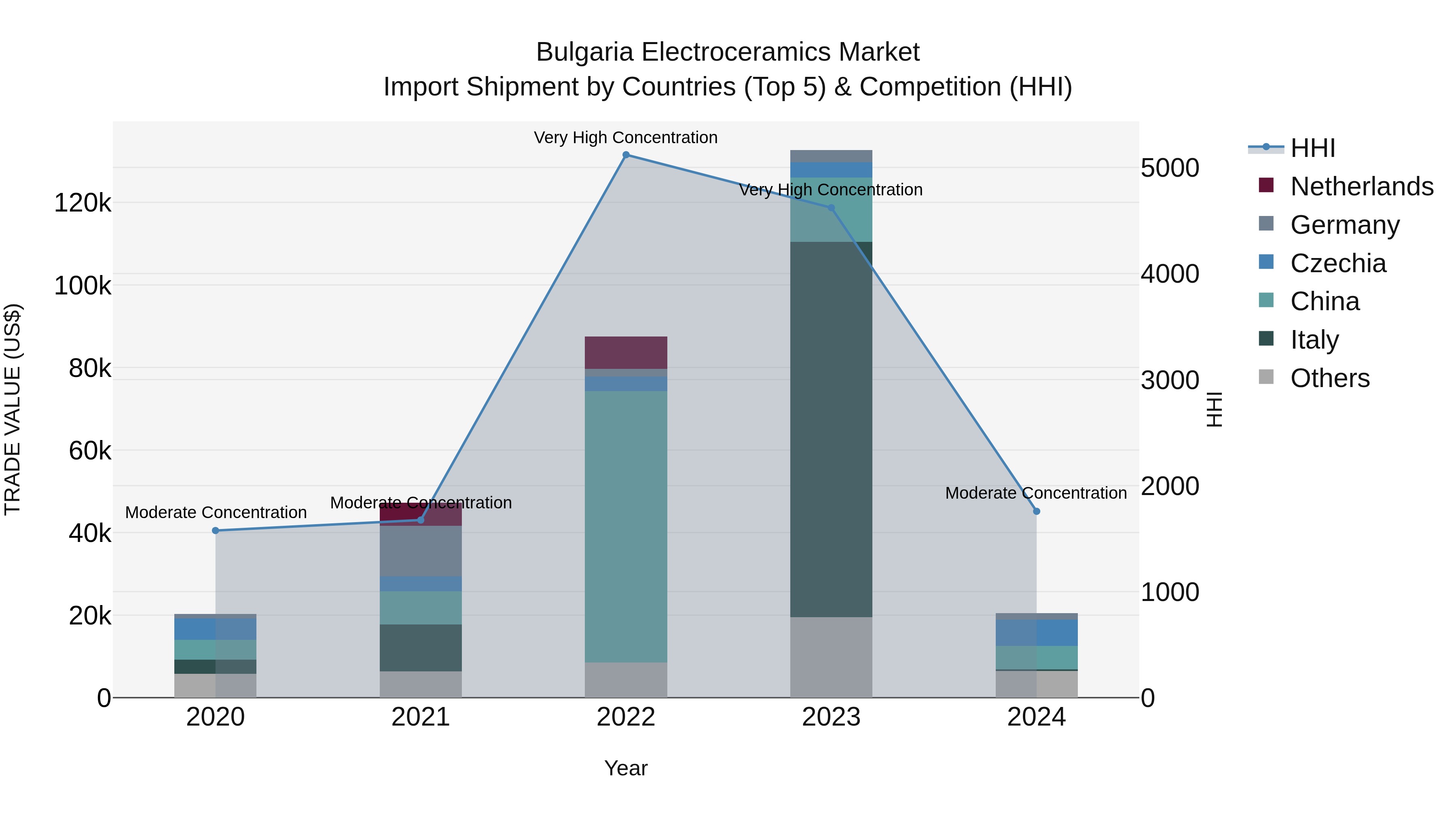 Bulgaria Electroceramics Market Top 5 Importing Countries and Market Competition (HHI) Analysis