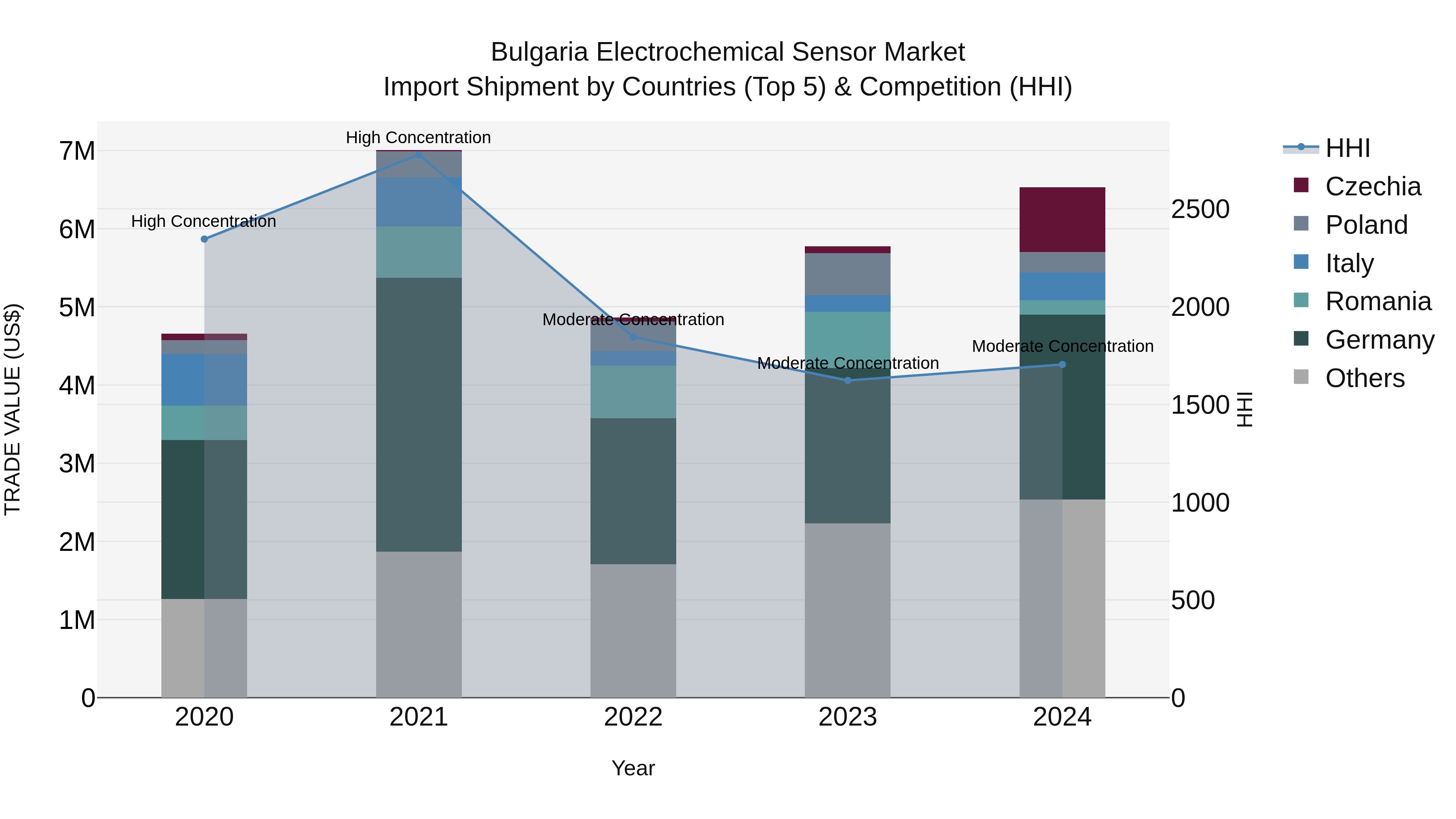 Bulgaria Electrochemical Sensor Market Top 5 Importing Countries and Market Competition (HHI) Analysis