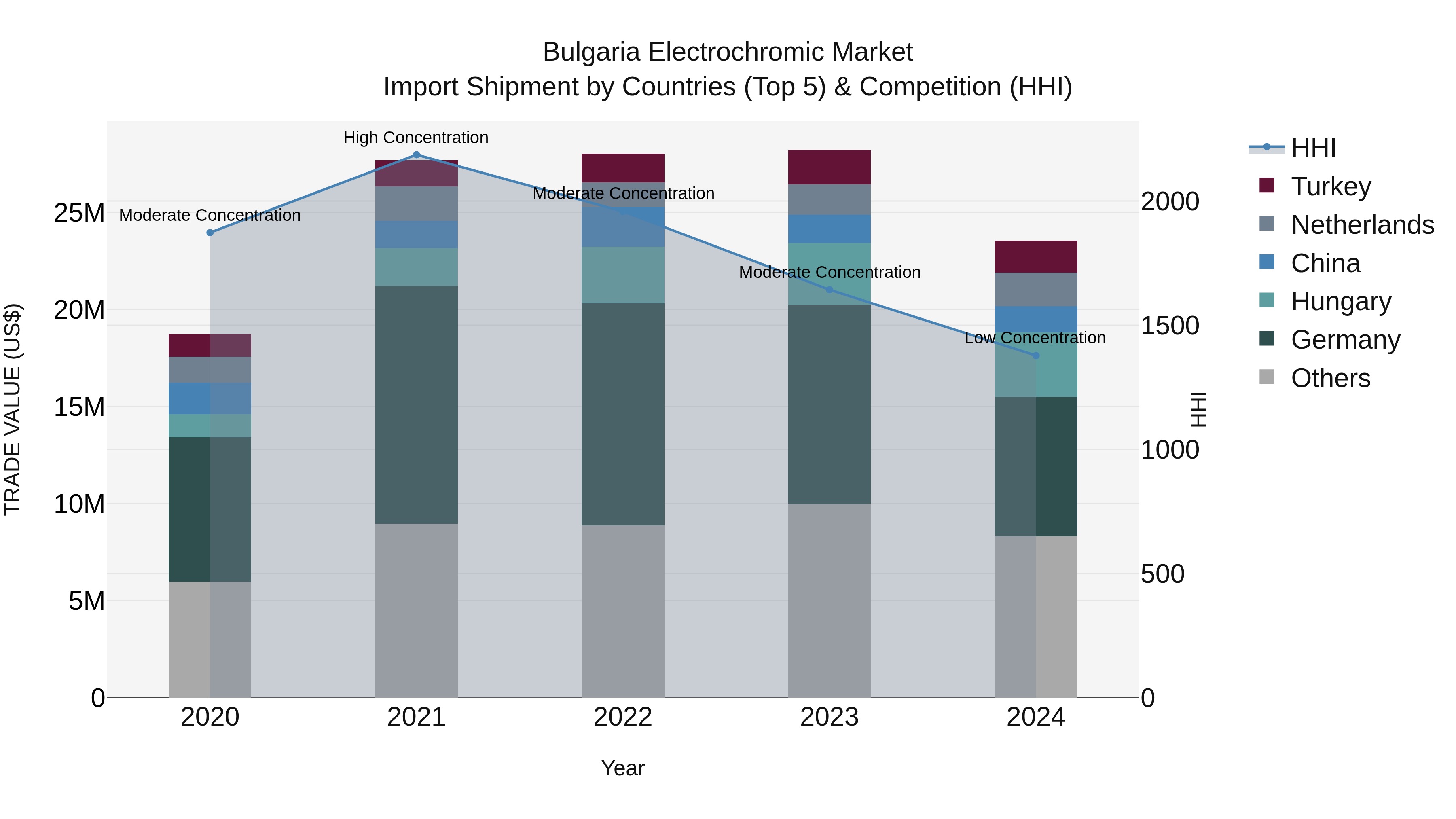 Bulgaria Electrochromic Market Top 5 Importing Countries and Market Competition (HHI) Analysis