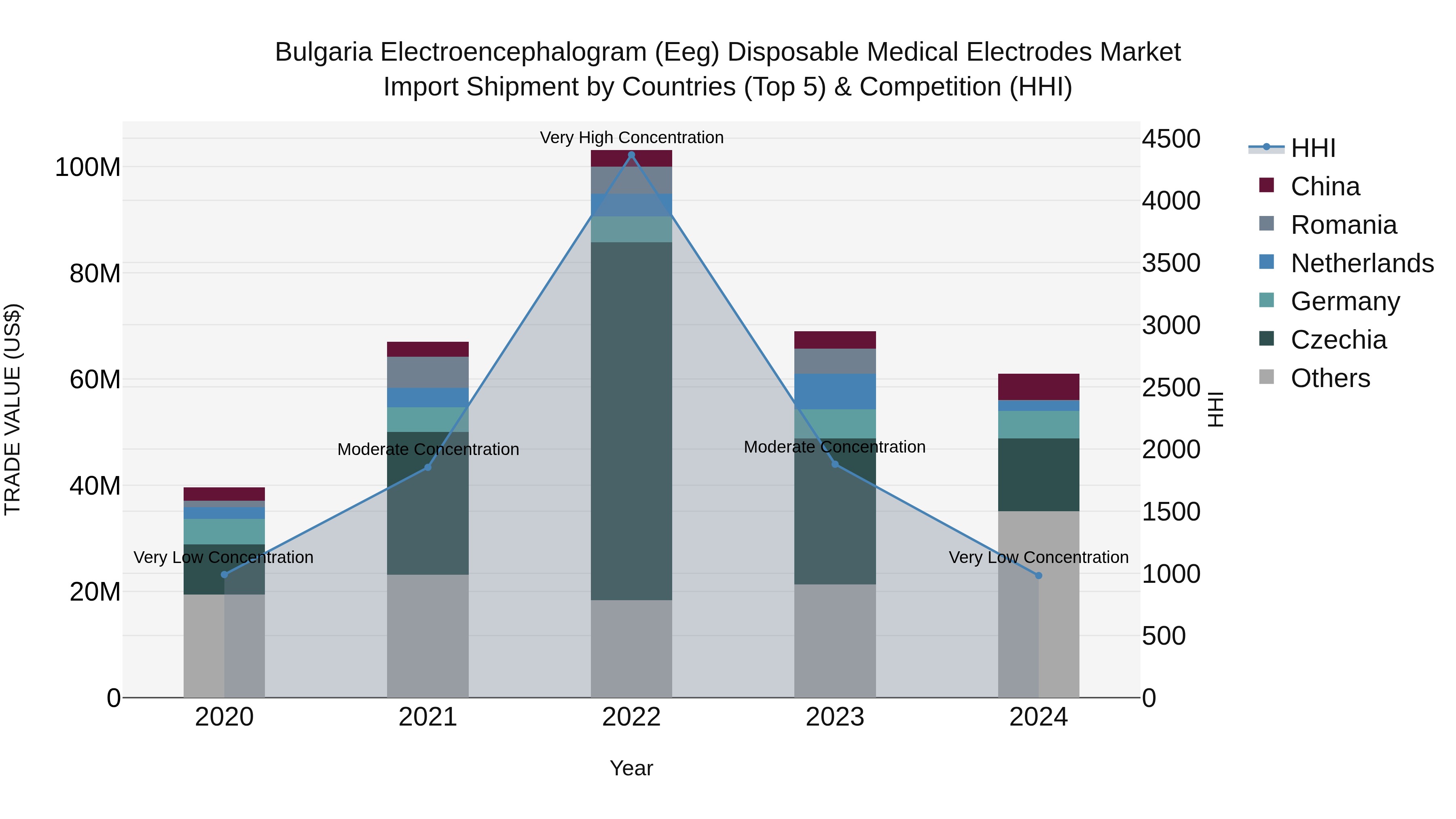 Bulgaria Electroencephalogram (Eeg) Disposable Medical Electrodes Market Top 5 Importing Countries and Market Competition (HHI) Analysis