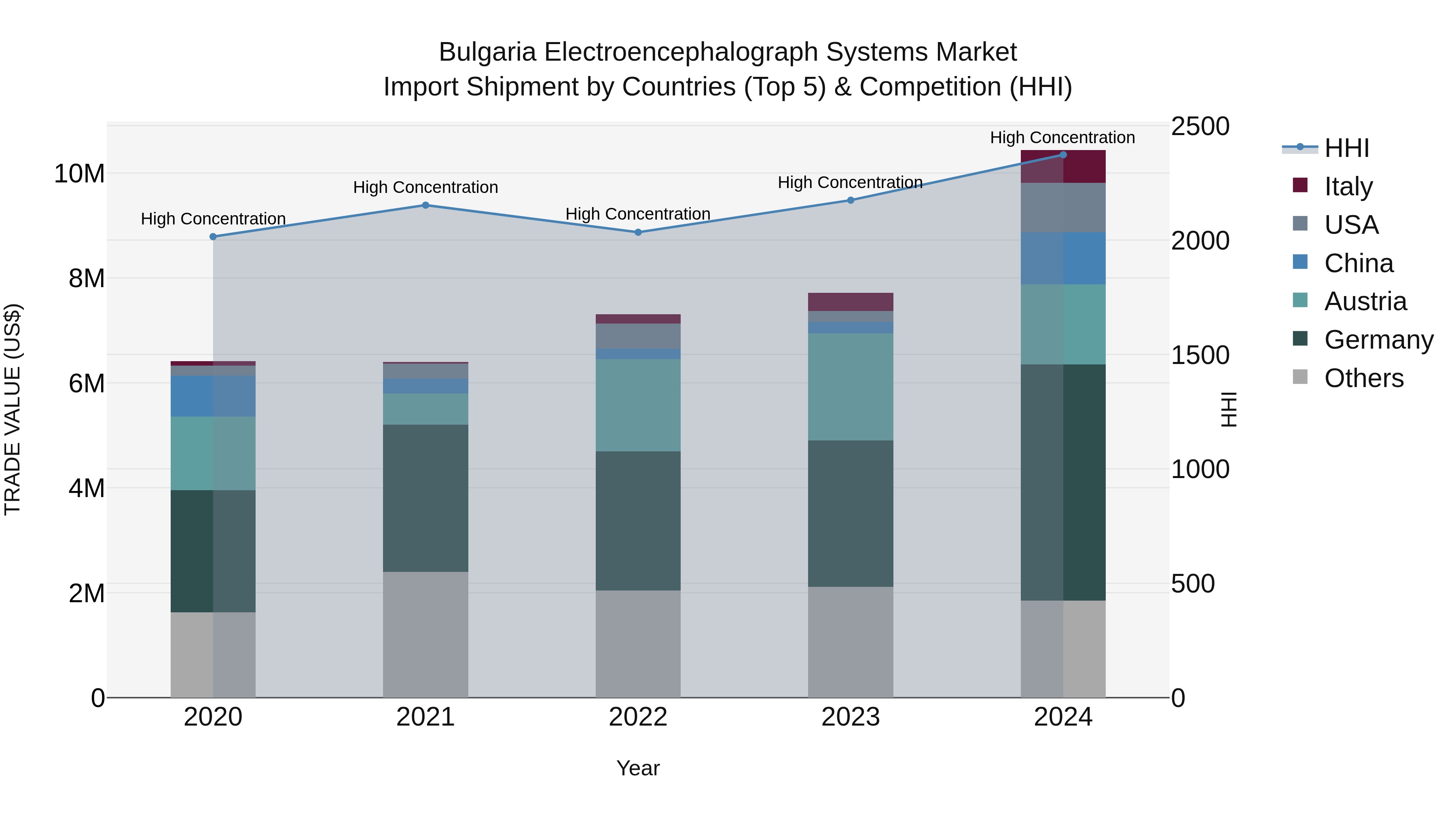 Bulgaria Electroencephalograph Systems Market Top 5 Importing Countries and Market Competition (HHI) Analysis