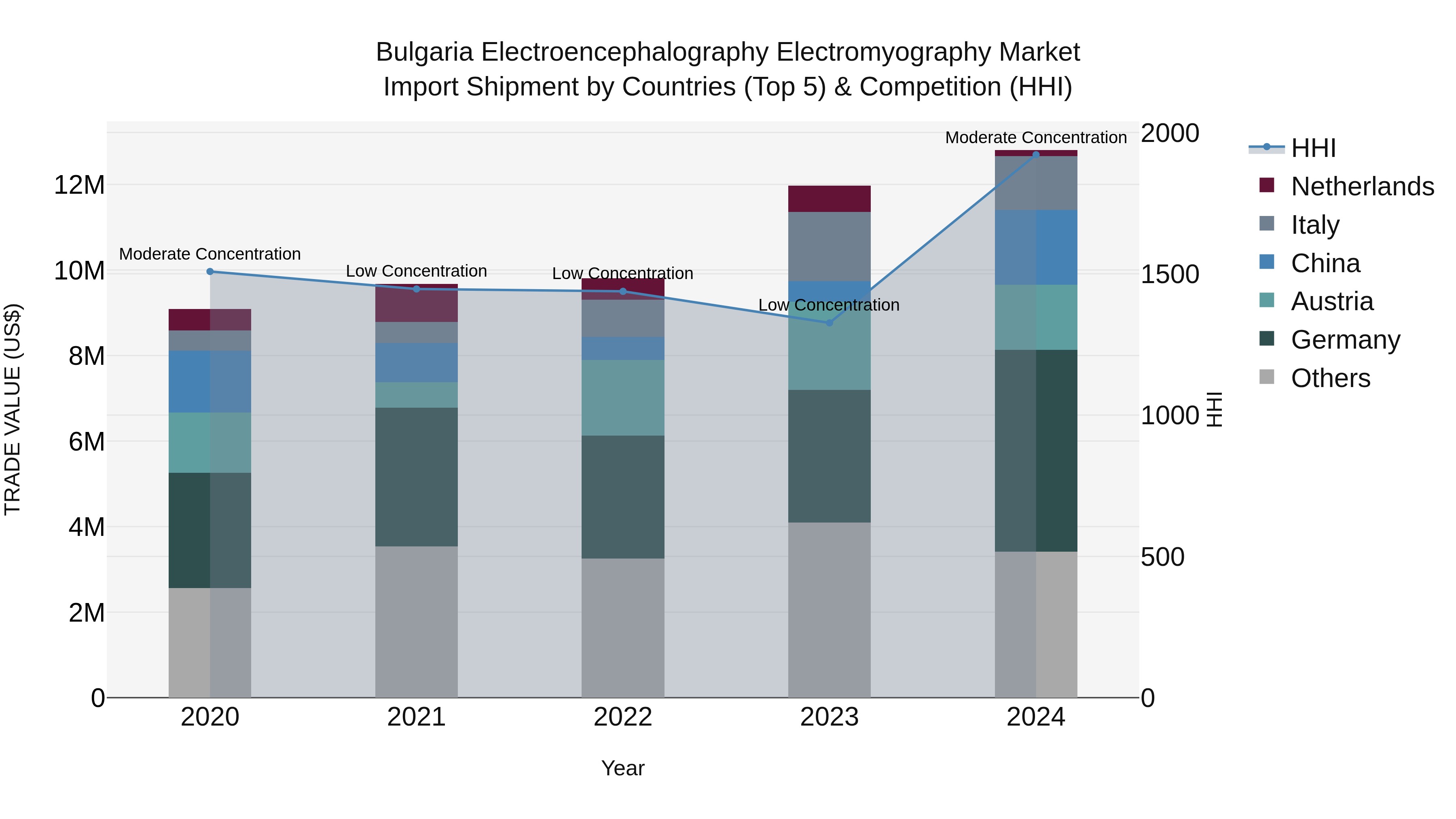 Bulgaria Electroencephalography Electromyography Market Top 5 Importing Countries and Market Competition (HHI) Analysis
