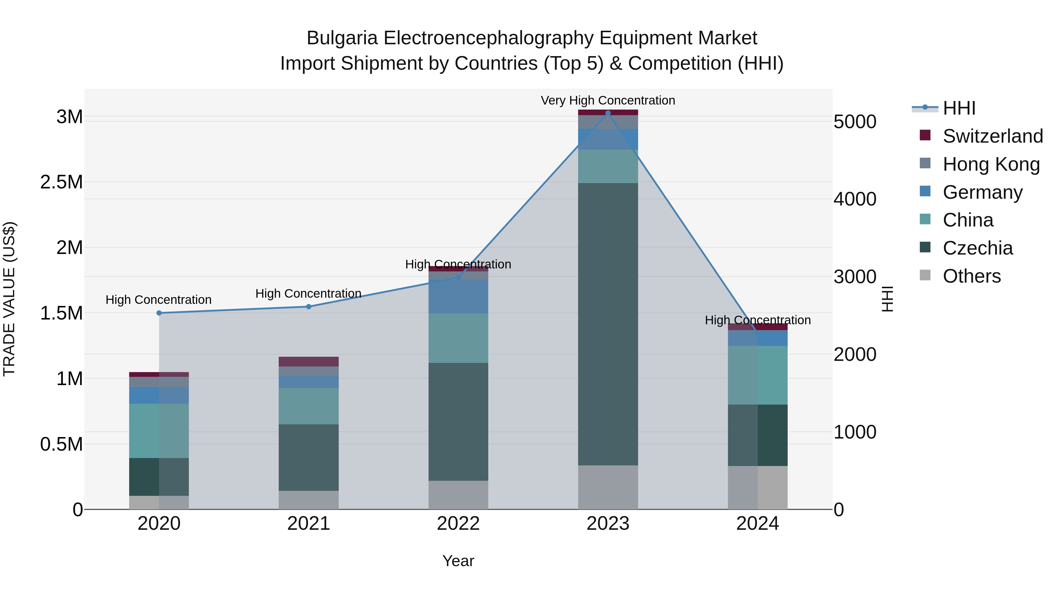 Bulgaria Electroencephalography Equipment Market Top 5 Importing Countries and Market Competition (HHI) Analysis