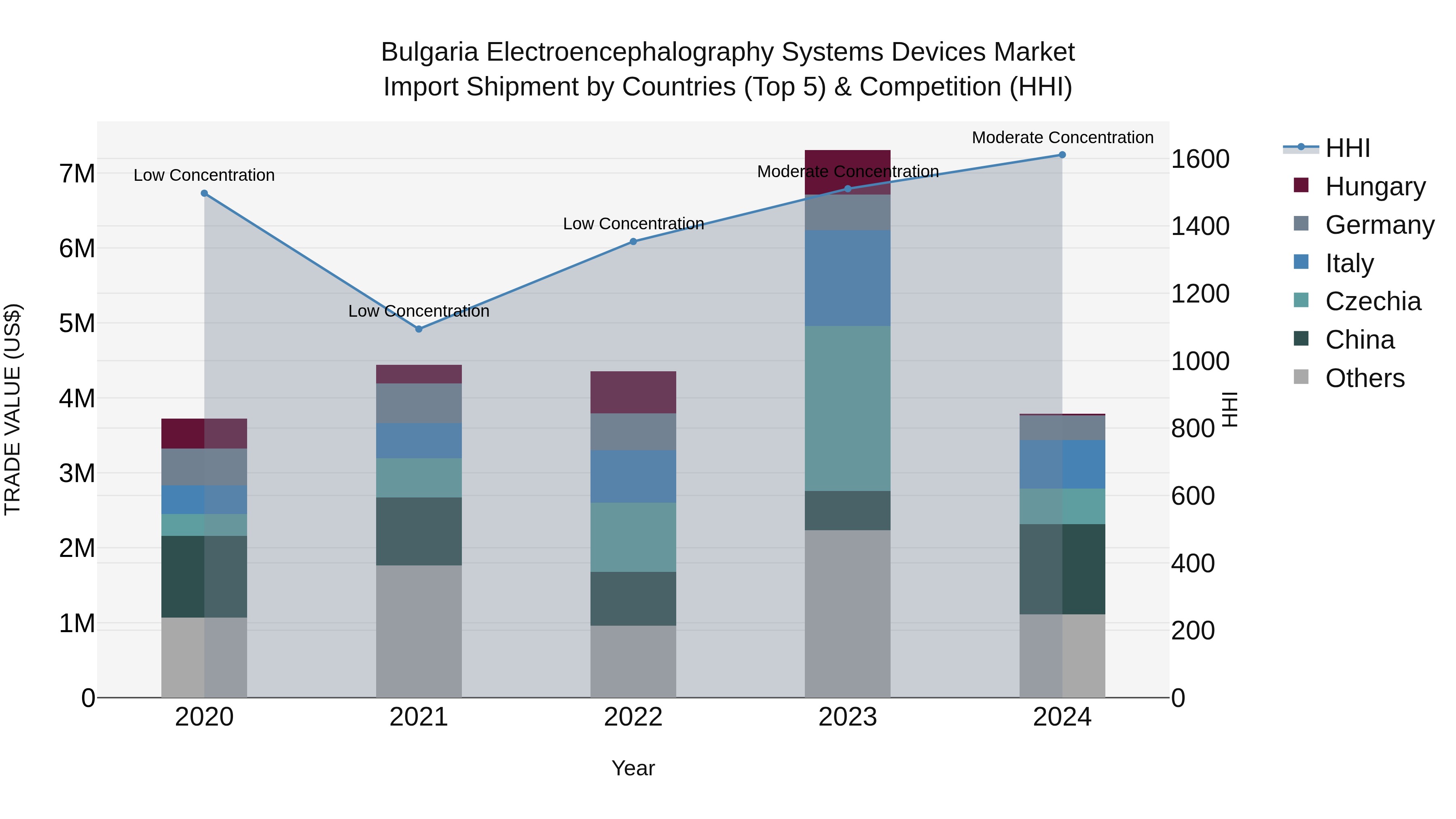 Bulgaria Electroencephalography Systems Devices Market Top 5 Importing Countries and Market Competition (HHI) Analysis