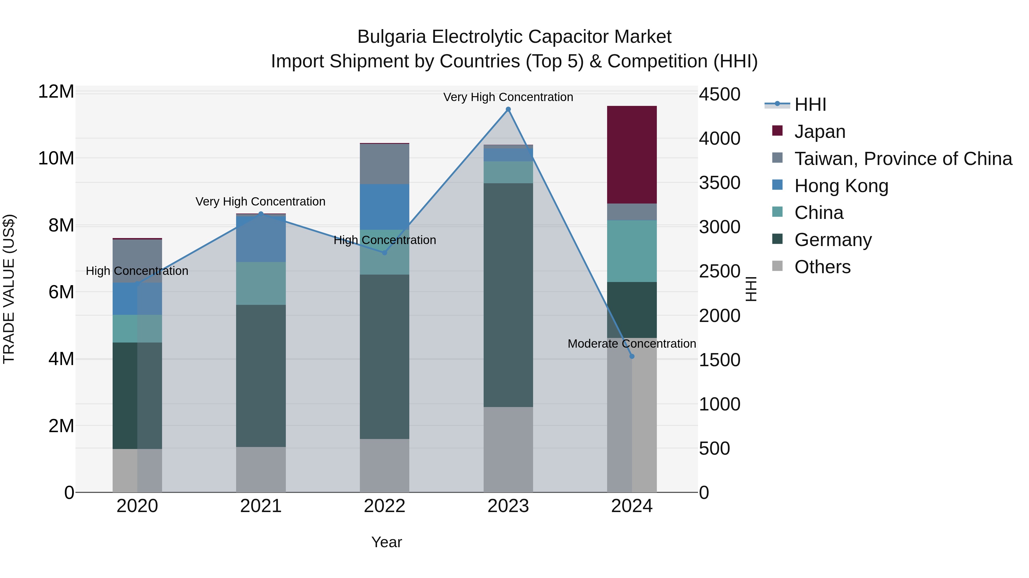 Bulgaria Electrolytic Capacitor Market Top 5 Importing Countries and Market Competition (HHI) Analysis