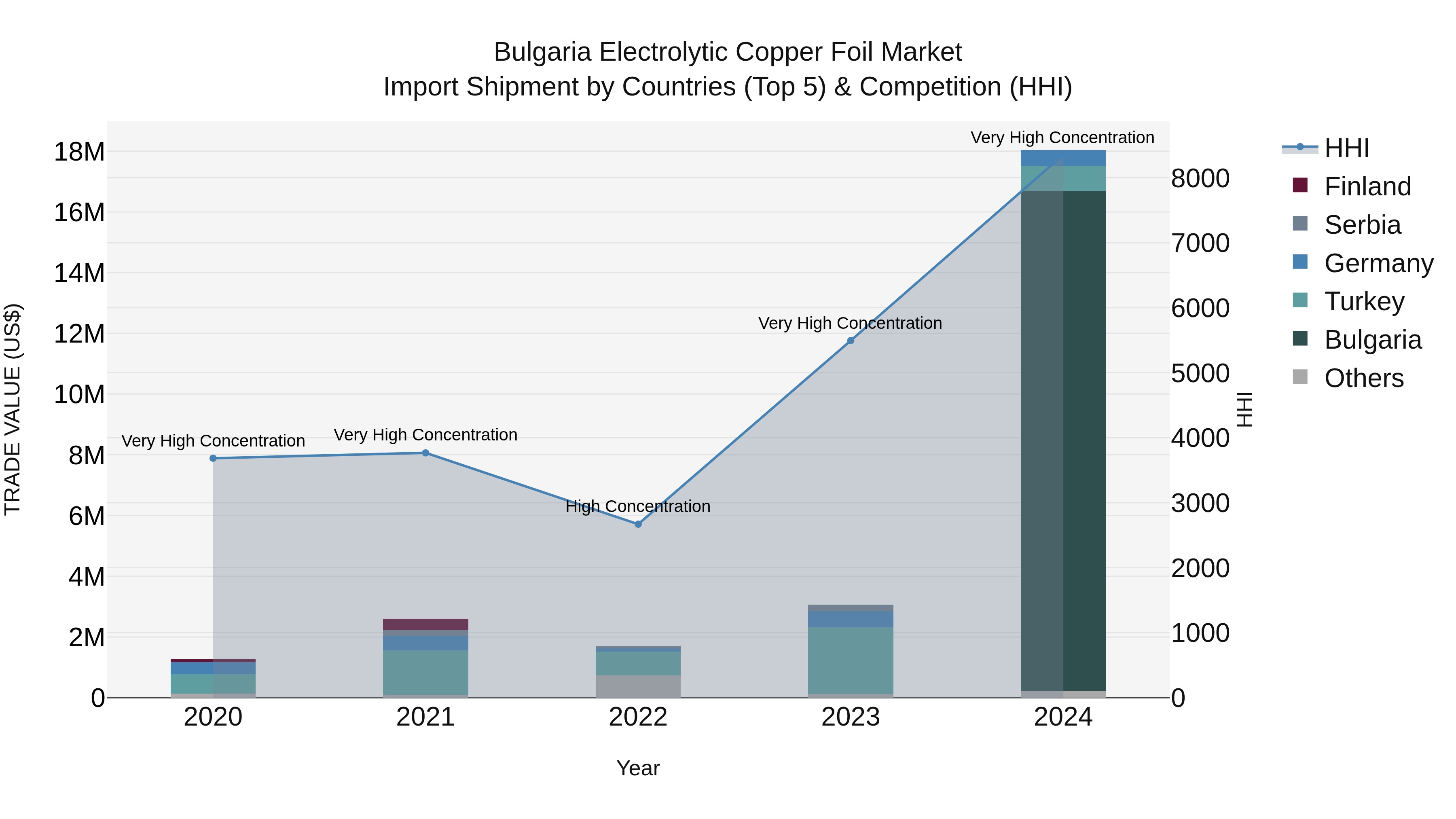 Bulgaria Electrolytic Copper Foil Market Top 5 Importing Countries and Market Competition (HHI) Analysis