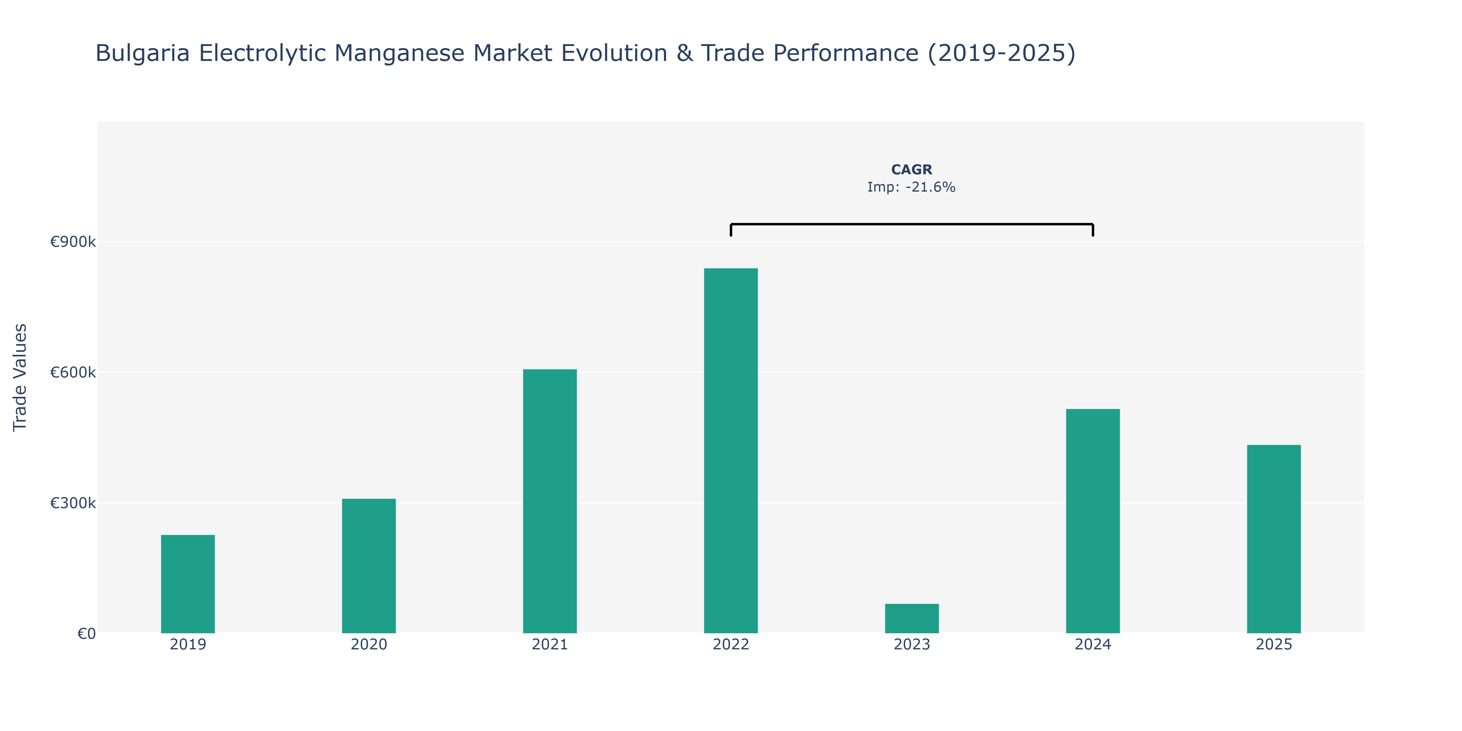 Bulgaria Electrolytic Manganese Market: Production & Trade Performance (2019-2025)