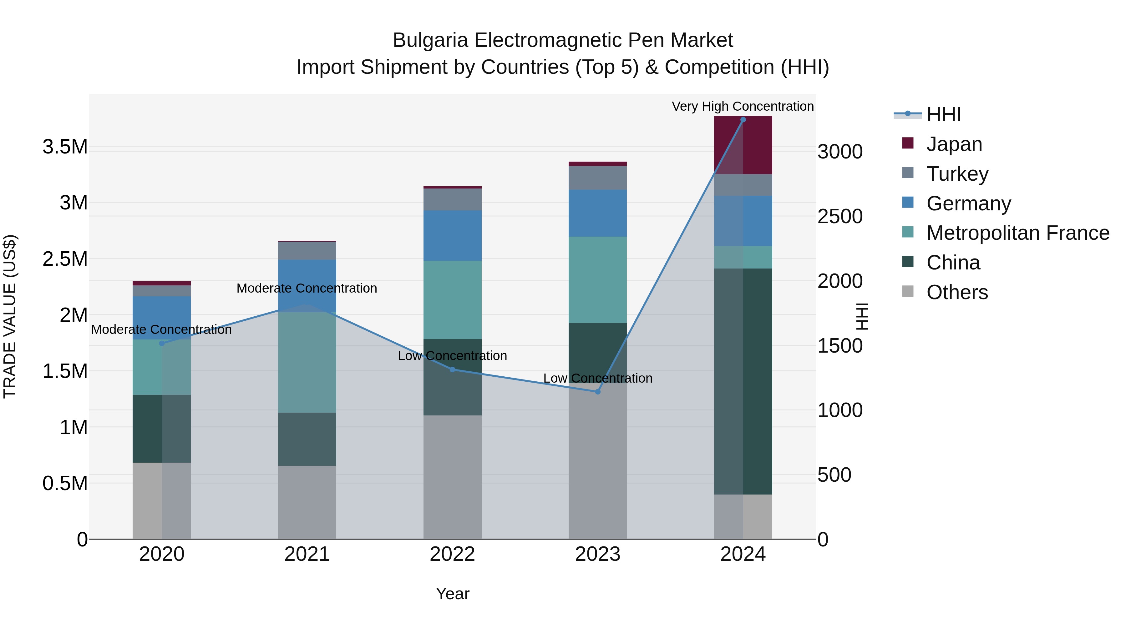 Bulgaria Electromagnetic Pen Market Top 5 Importing Countries and Market Competition (HHI) Analysis