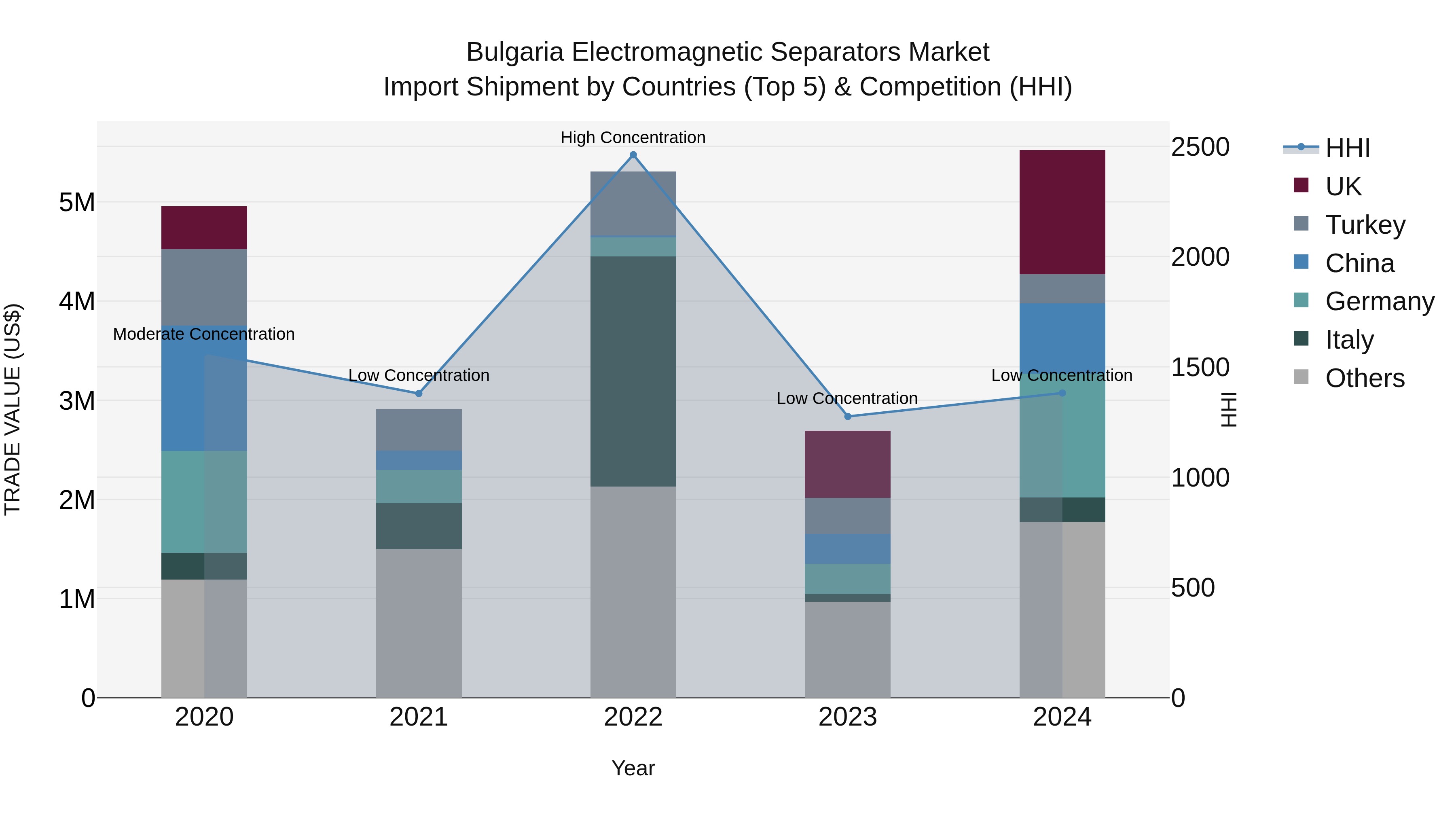 Bulgaria Electromagnetic Separators Market Top 5 Importing Countries and Market Competition (HHI) Analysis