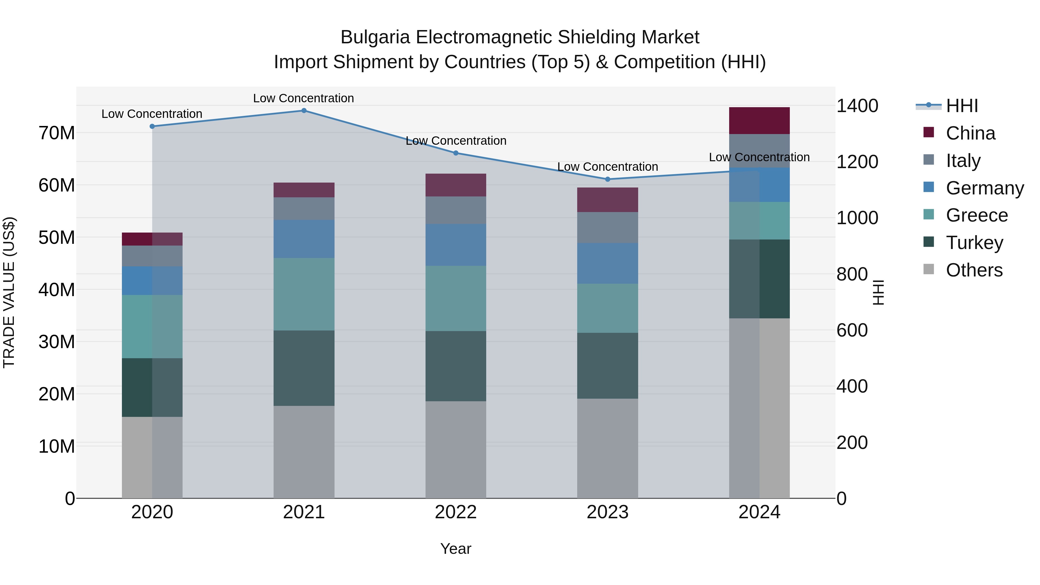 Bulgaria Electromagnetic Shielding Market Top 5 Importing Countries and Market Competition (HHI) Analysis