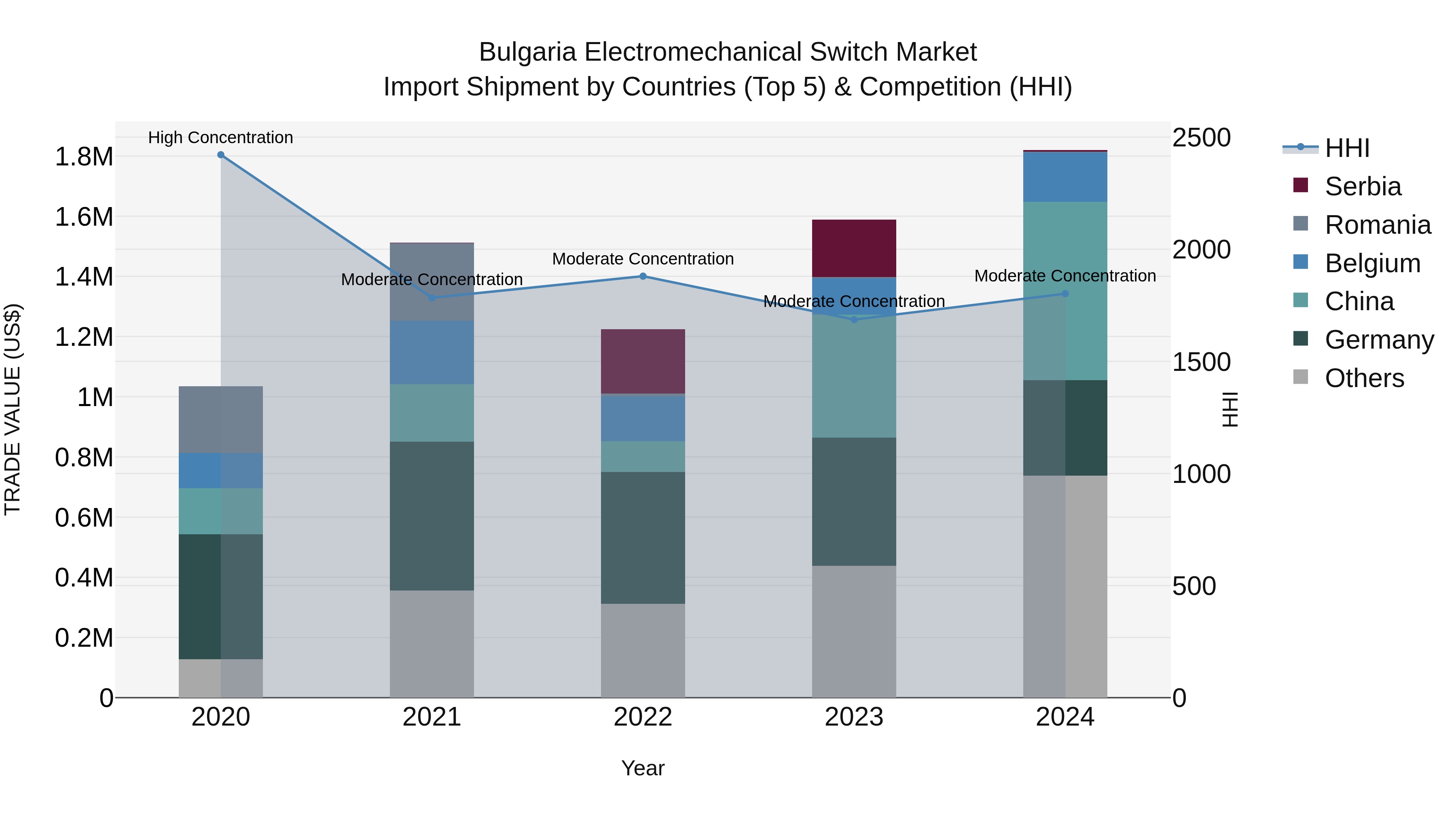 Bulgaria Electromechanical Switch Market Top 5 Importing Countries and Market Competition (HHI) Analysis
