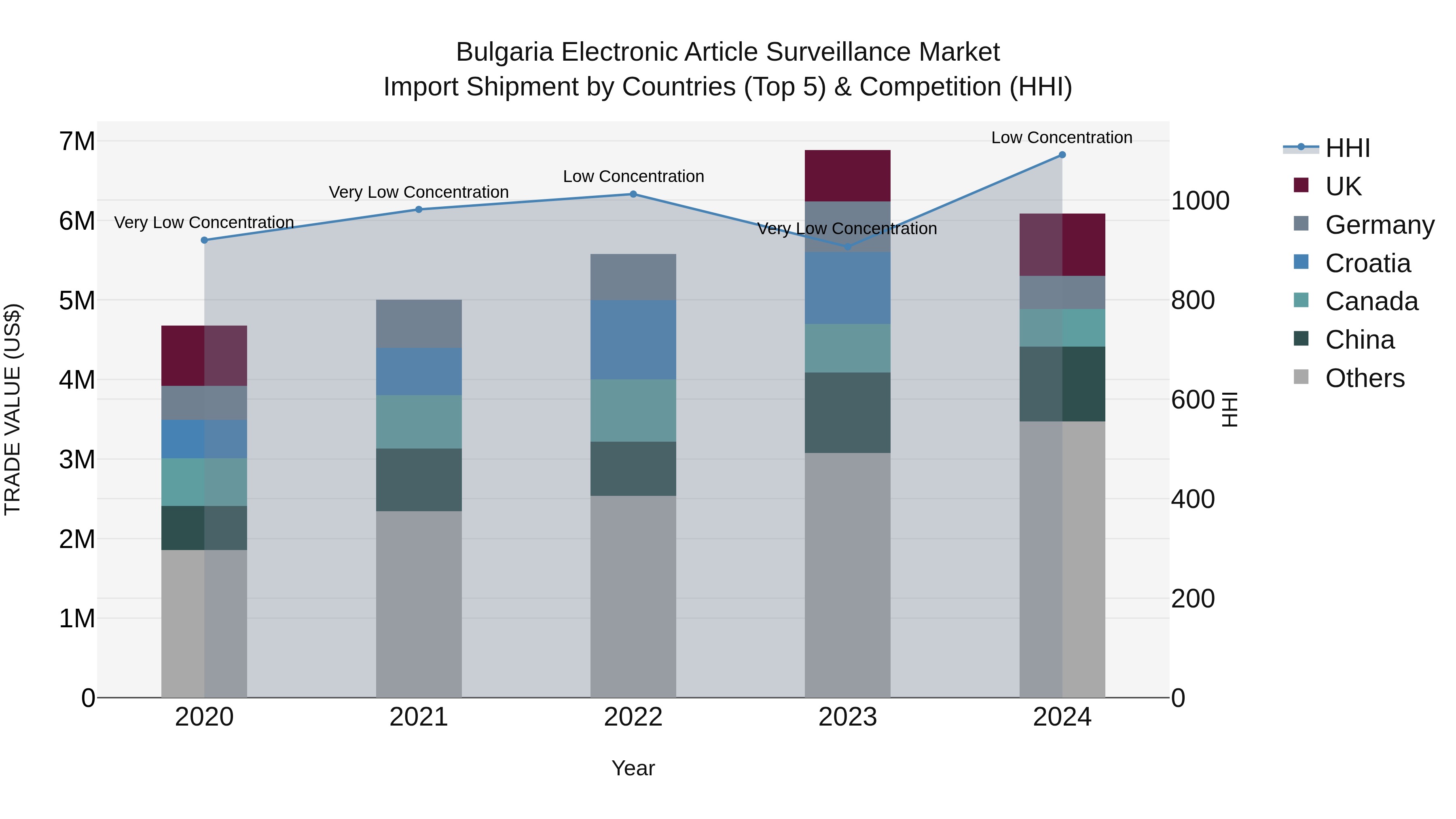 Bulgaria Electronic Article Surveillance Market Top 5 Importing Countries and Market Competition (HHI) Analysis