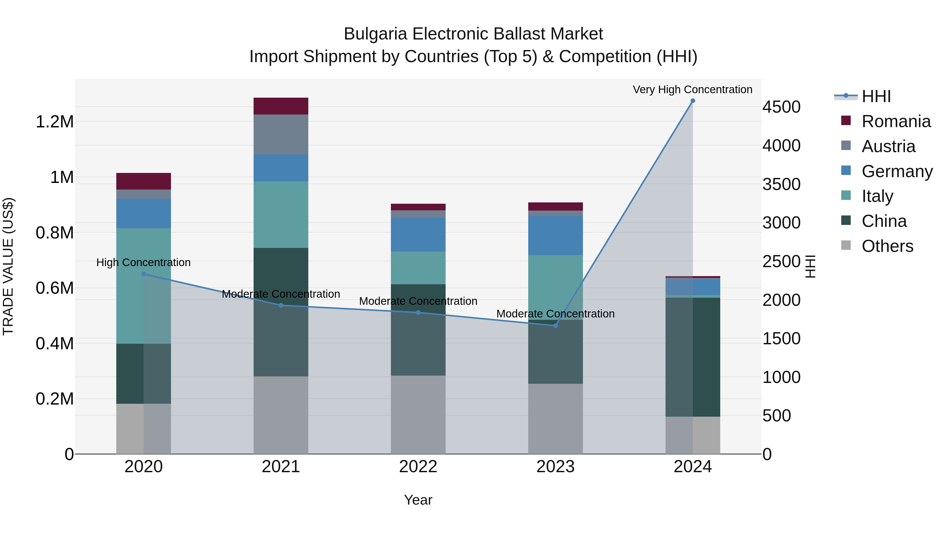 Bulgaria Electronic Ballast Market Top 5 Importing Countries and Market Competition (HHI) Analysis