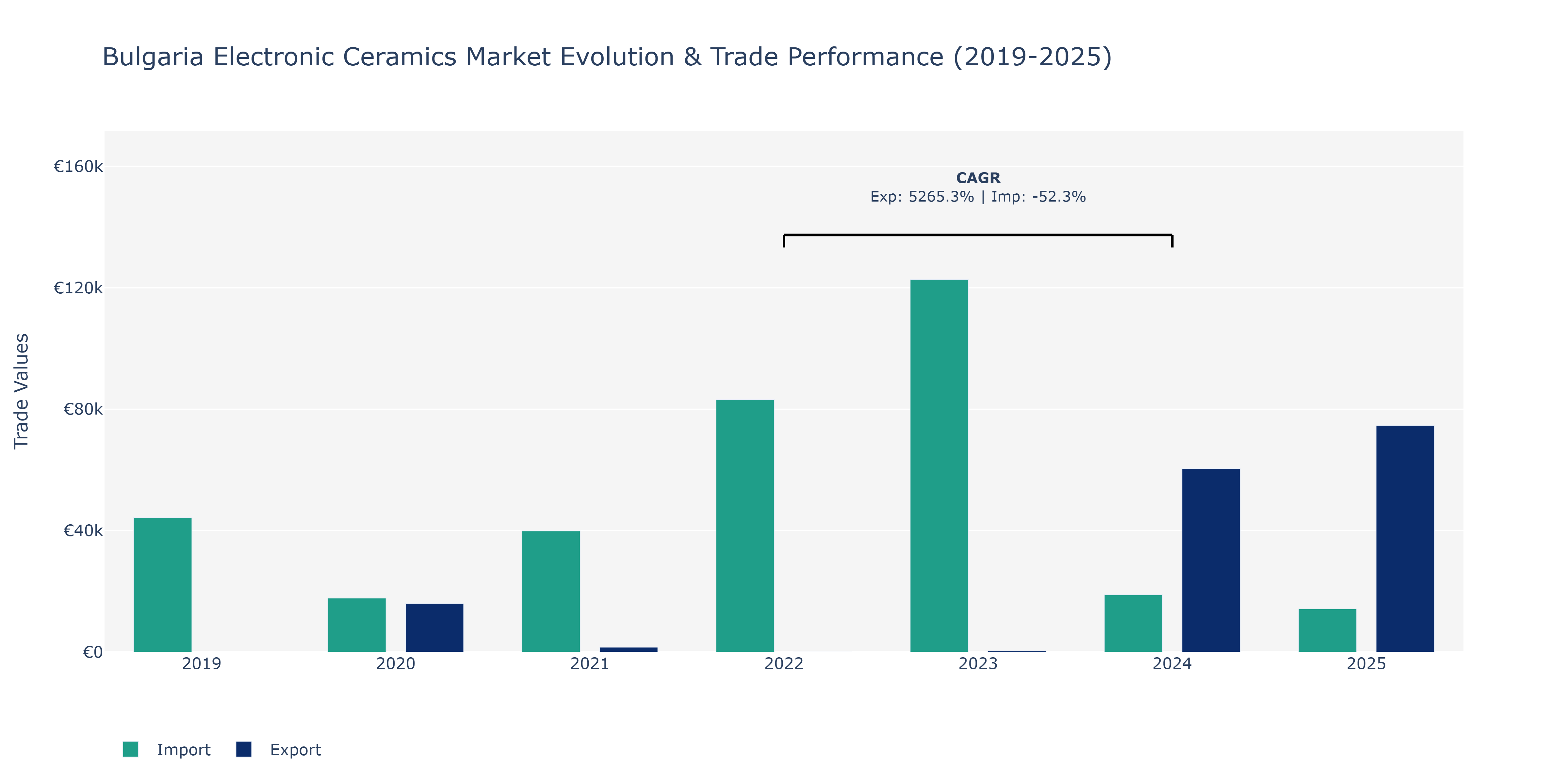 Bulgaria Electronic Ceramics Market: Production & Trade Performance (2019-2025)
