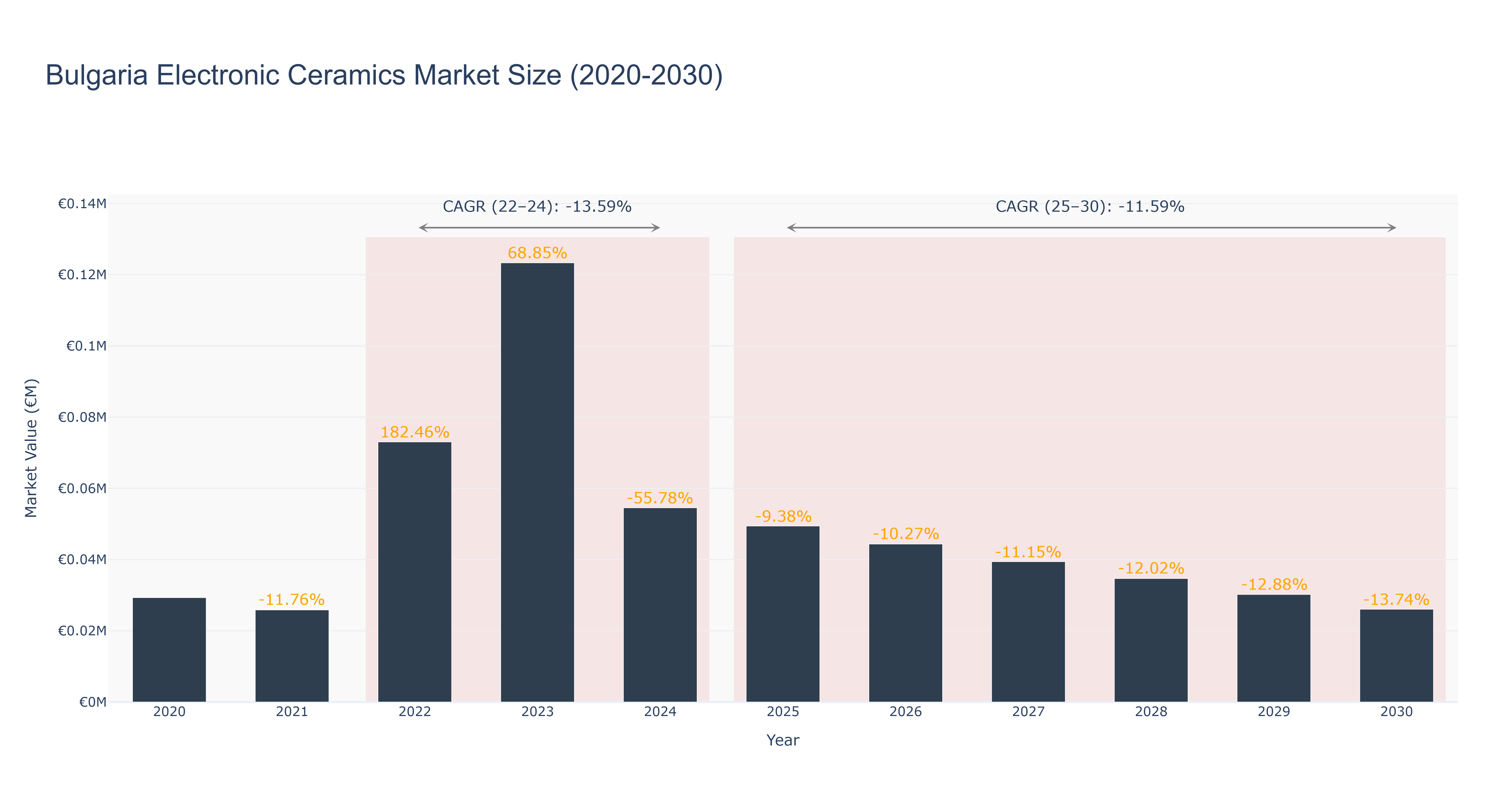 Bulgaria Electronic Ceramics Market Size (2020-2030)